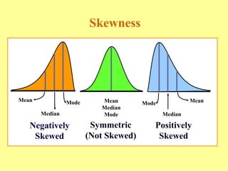 Skewness
Negatively
Skewed
Mode
Median
Mean
Symmetric
(Not Skewed)
Mean
Median
Mode
Positively
Skewed
Mode
Median
Mean
 