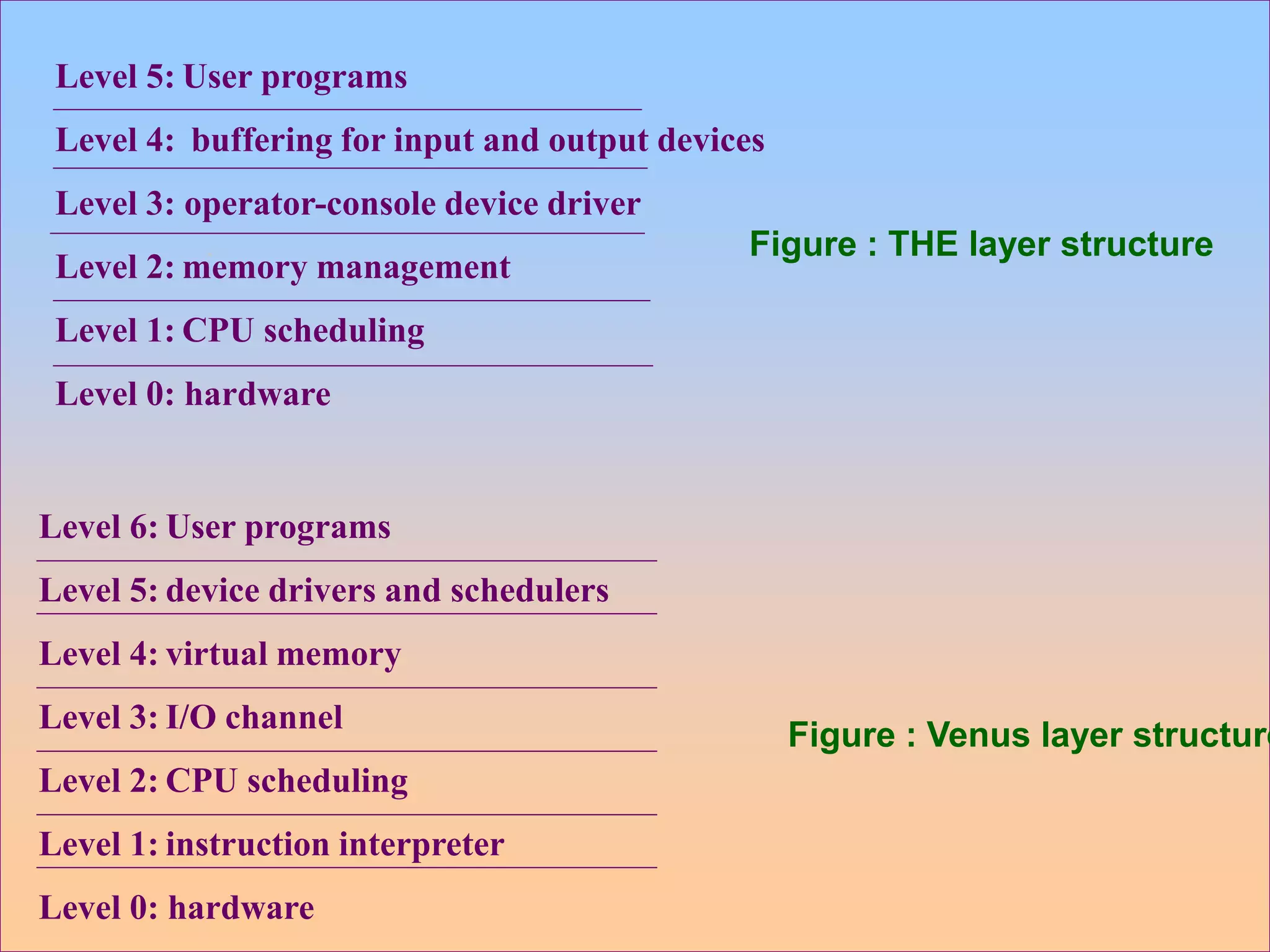operating system structure | PPT