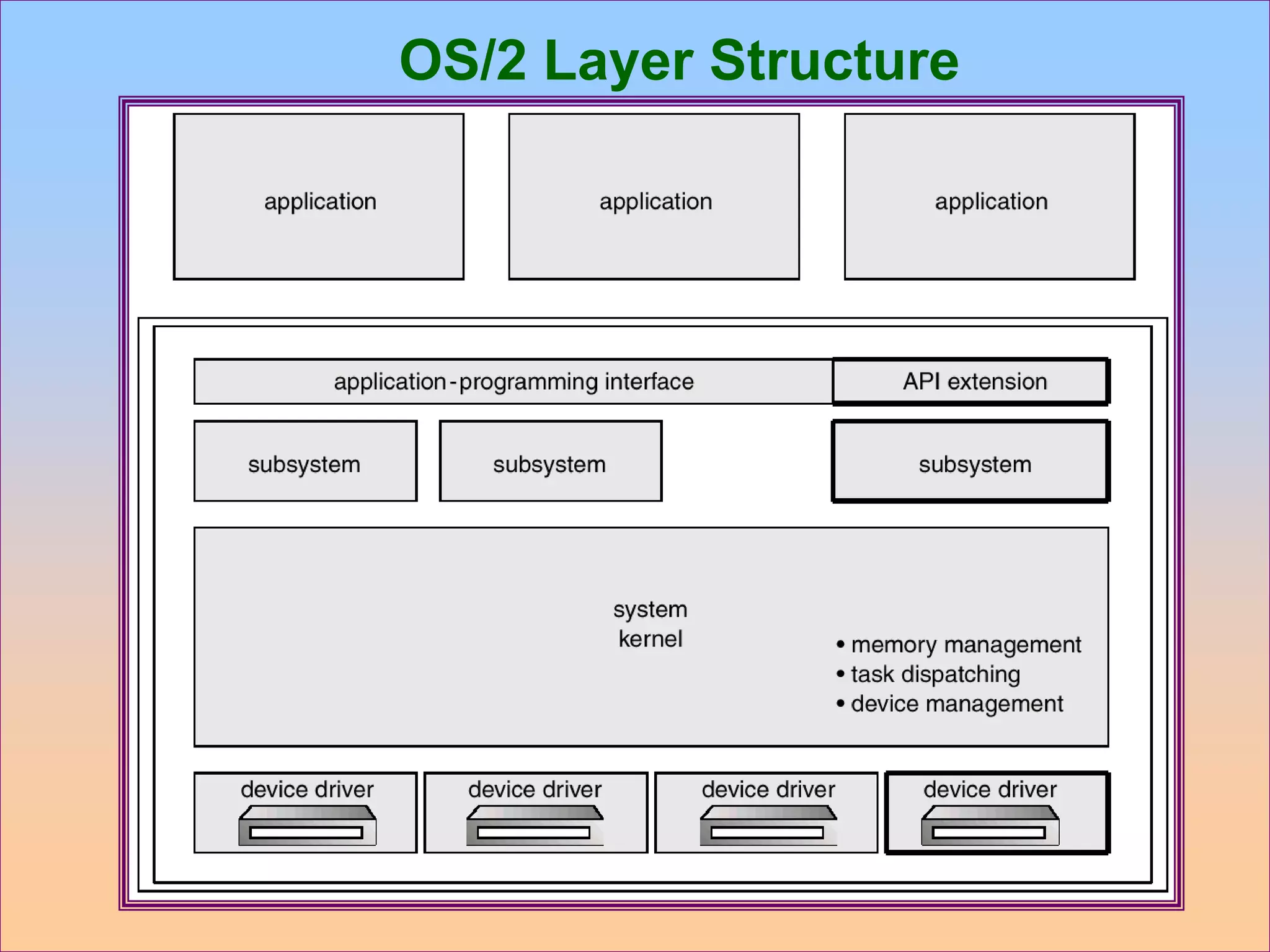 operating system structure | PPT