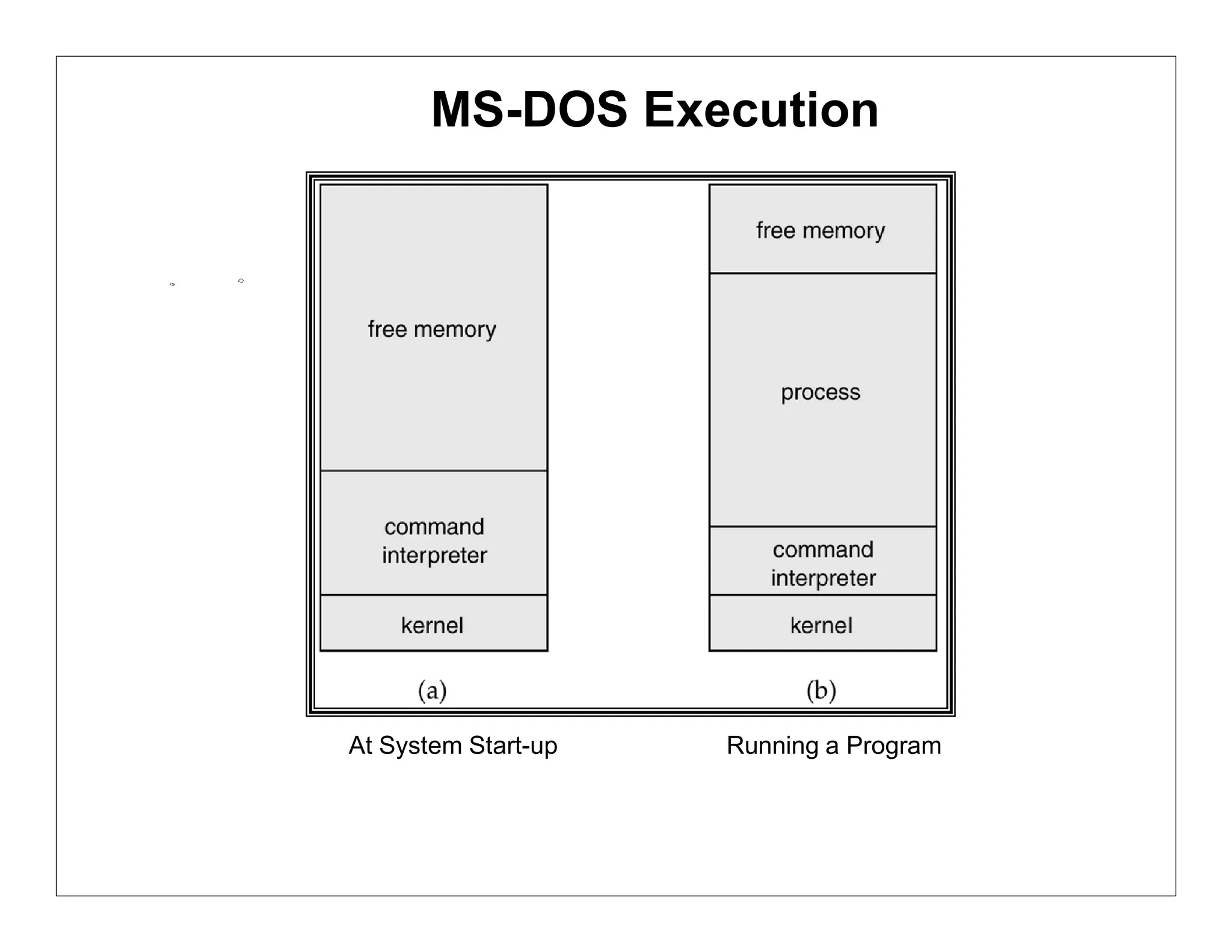 MS-DOS Execution




At System Start-up   Running a Program
 