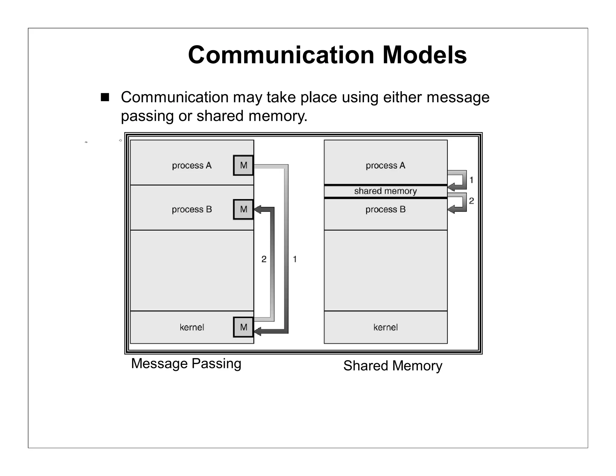 Communication Models
 Communication may take place using either message
  passing or shared memory.




    Message Passing            Shared Memory
 