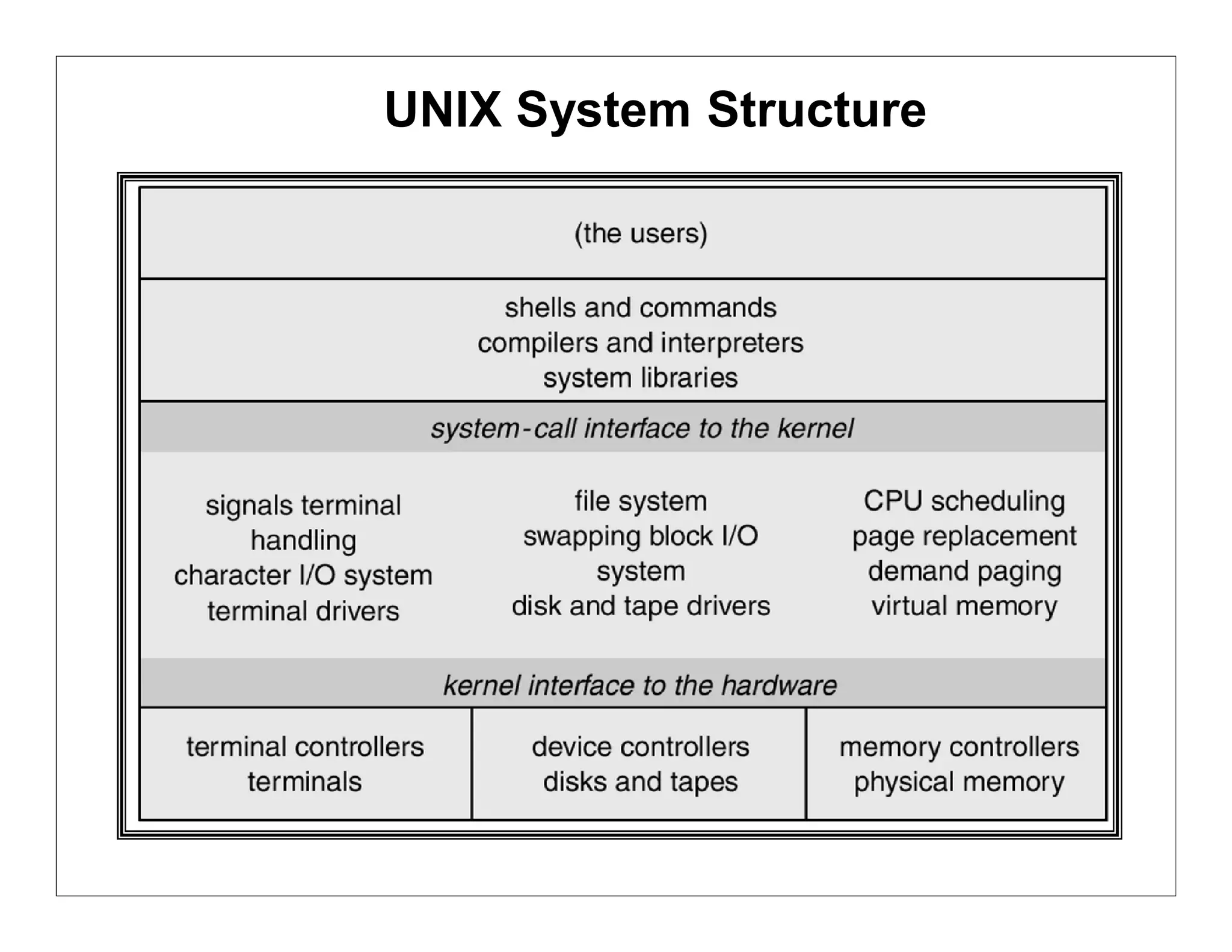 UNIX System Structure
 