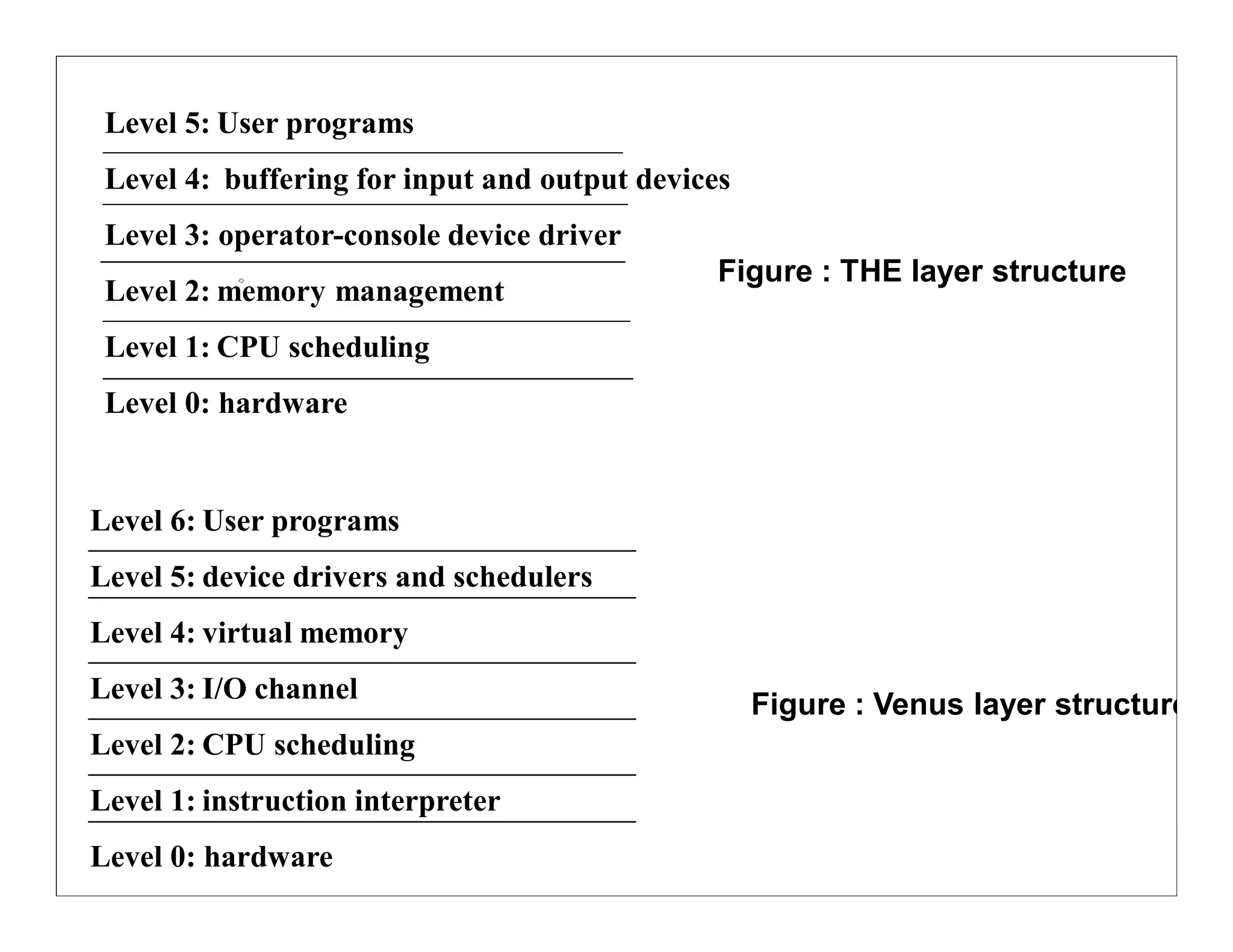 Level 5: User programs
 Level 4: buffering for input and output devices
 Level 3: operator-console device driver
                                               Figure : THE layer structure
 Level 2: memory management
 Level 1: CPU scheduling
 Level 0: hardware


Level 6: User programs
Level 5: device drivers and schedulers
Level 4: virtual memory
Level 3: I/O channel
                                                   Figure : Venus layer structure
Level 2: CPU scheduling
Level 1: instruction interpreter
Level 0: hardware
 