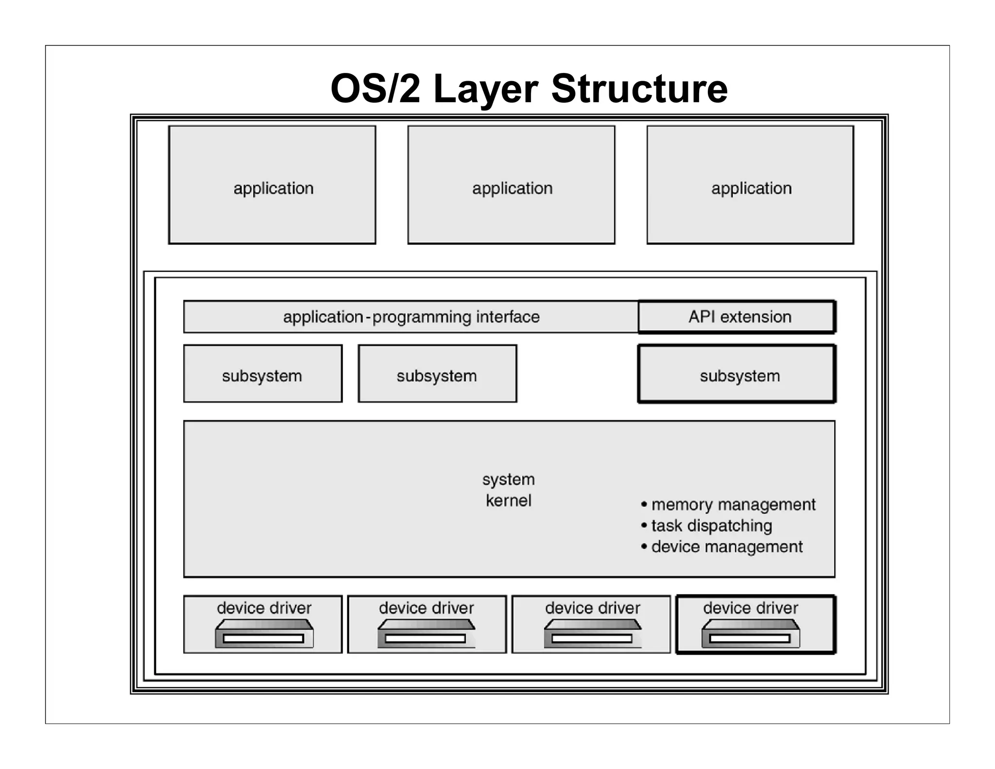 OS/2 Layer Structure
 