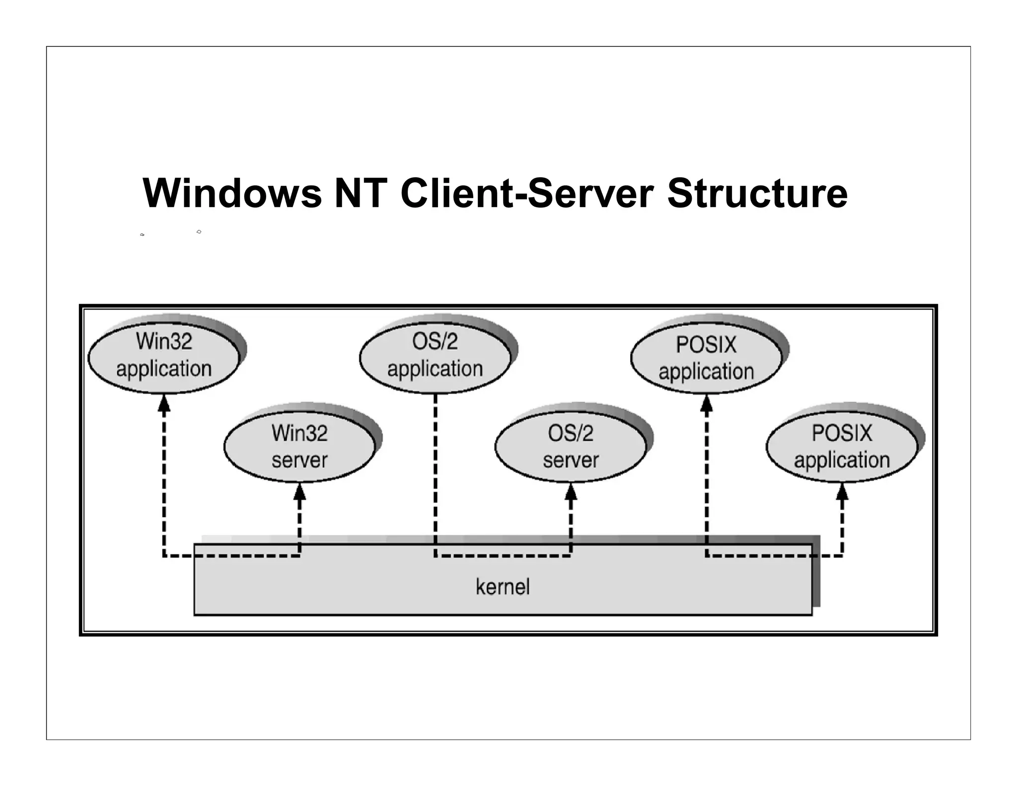 Windows NT Client-Server Structure
 