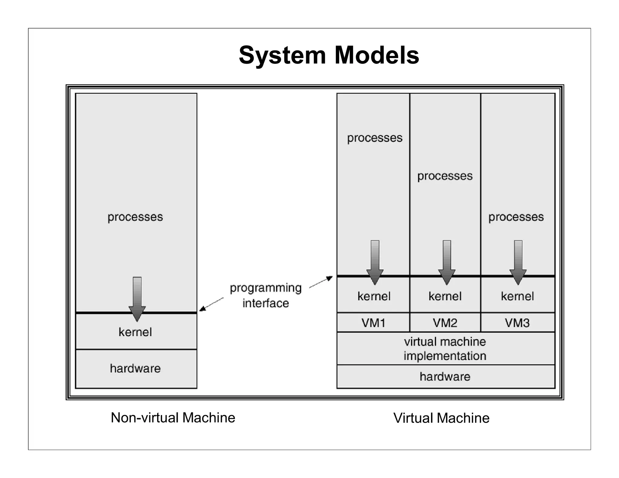 System Models




Non-virtual Machine              Virtual Machine
 