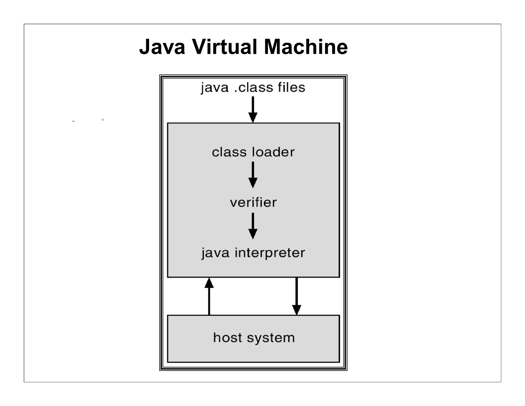 Java Virtual Machine
 