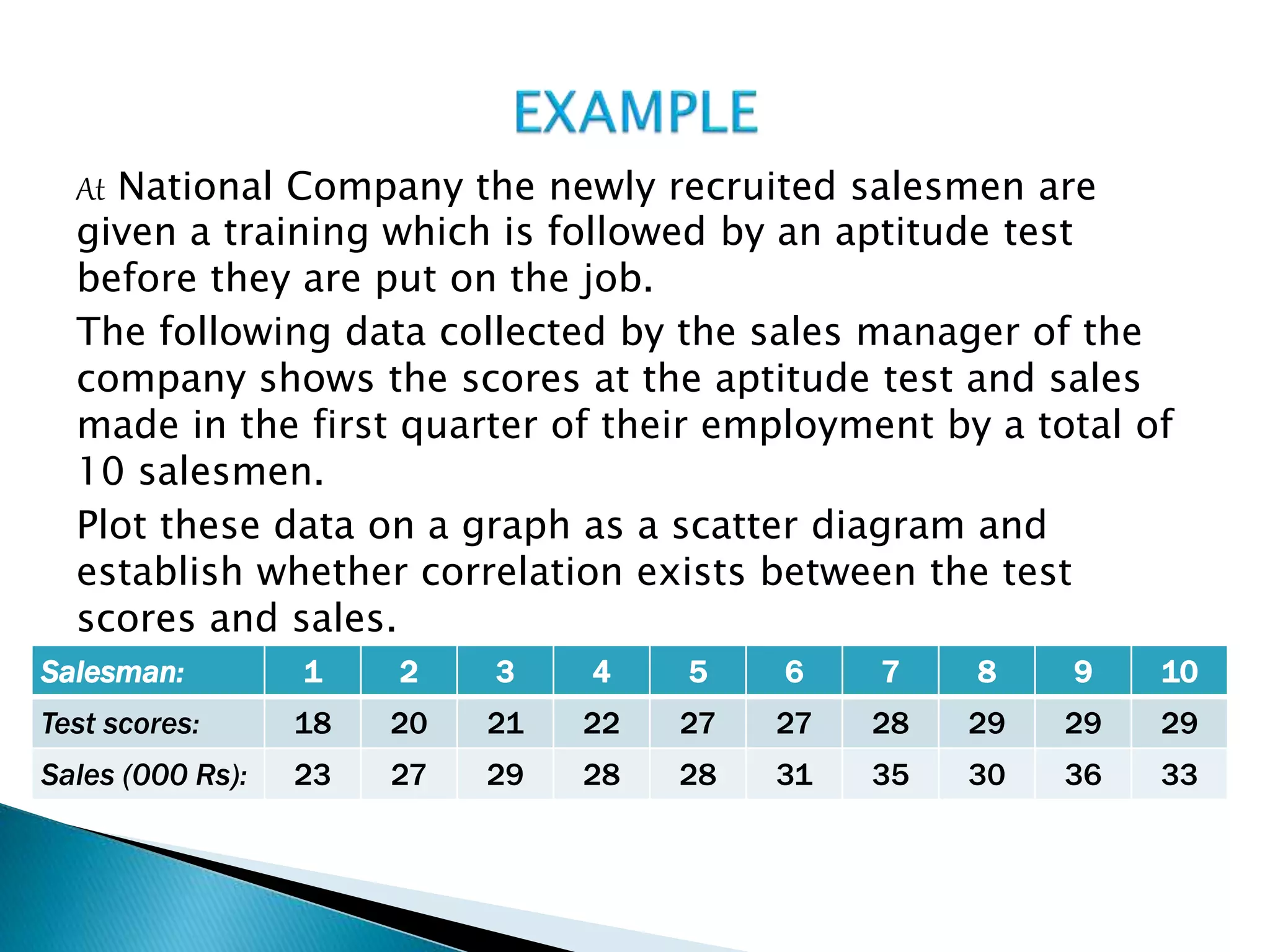 At National Company the newly recruited salesmen are
given a training which is followed by an aptitude test
before they are put on the job.
The following data collected by the sales manager of the
company shows the scores at the aptitude test and sales
made in the first quarter of their employment by a total of
10 salesmen.
Plot these data on a graph as a scatter diagram and
establish whether correlation exists between the test
scores and sales.
Salesman: 1 2 3 4 5 6 7 8 9 10
Test scores: 18 20 21 22 27 27 28 29 29 29
Sales (000 Rs): 23 27 29 28 28 31 35 30 36 33
 