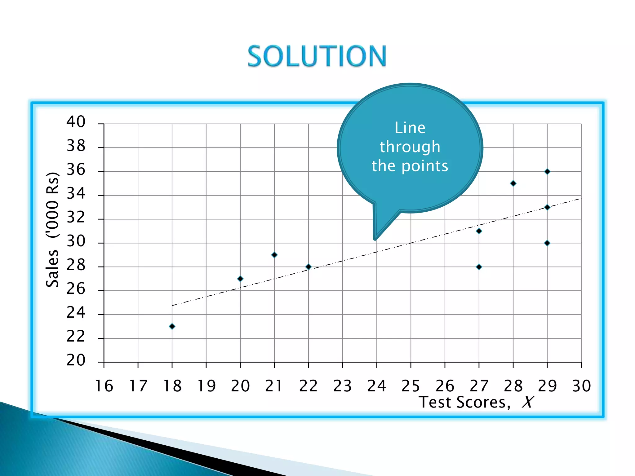 20
22
24
26
28
30
32
34
36
38
40
16 17 18 19 20 21 22 23 24 25 26 27 28 29 30
Test Scores, X
Sales('000Rs)
Line
through
the points
 