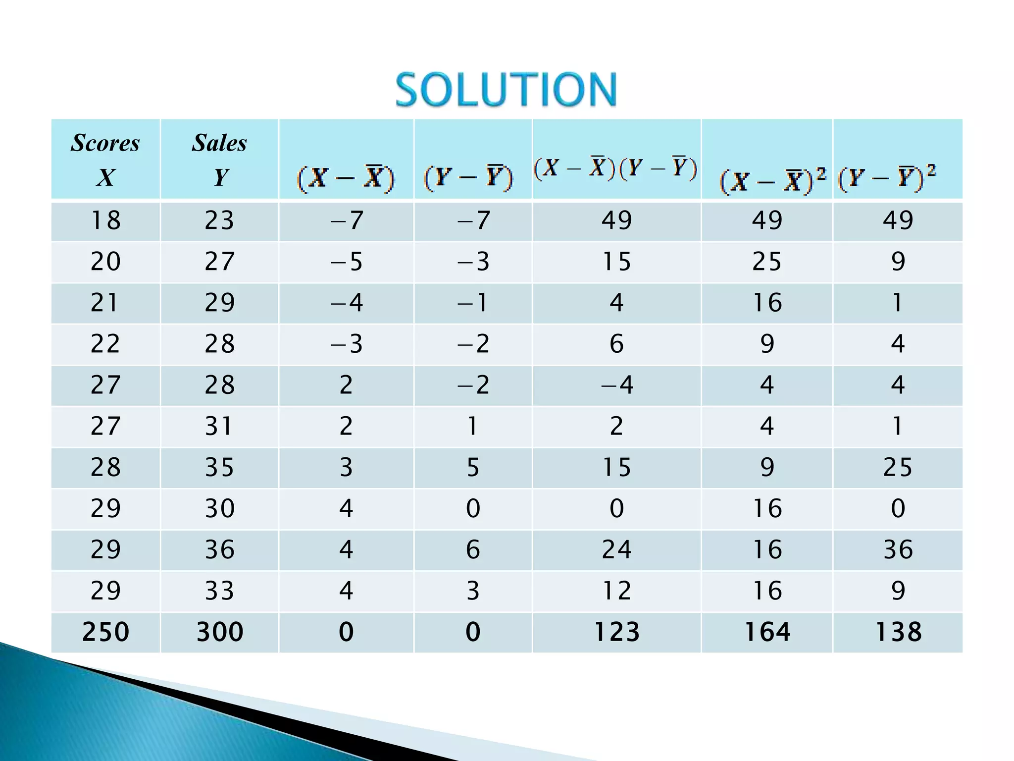 Scores
X
Sales
Y
18 23 −7 −7 49 49 49
20 27 −5 −3 15 25 9
21 29 −4 −1 4 16 1
22 28 −3 −2 6 9 4
27 28 2 −2 −4 4 4
27 31 2 1 2 4 1
28 35 3 5 15 9 25
29 30 4 0 0 16 0
29 36 4 6 24 16 36
29 33 4 3 12 16 9
250 300 0 0 123 164 138
 
