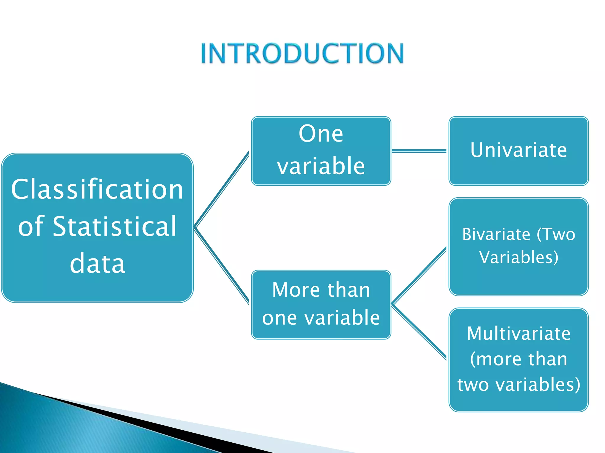 Classification
of Statistical
data
One
variable
Univariate
More than
one variable
Bivariate (Two
Variables)
Multivariate
(more than
two variables)
 
