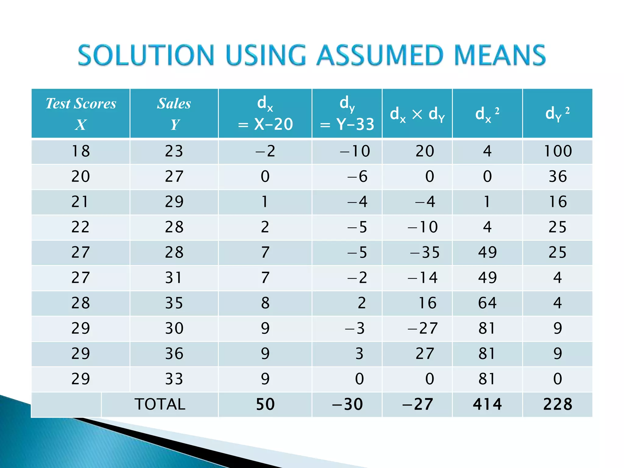 Test Scores
X
Sales
Y
dx
= X-20
dy
= Y-33
dx × dY dx
2 dY
2
18 23 −2 −10 20 4 100
20 27 0 −6 0 0 36
21 29 1 −4 −4 1 16
22 28 2 −5 −10 4 25
27 28 7 −5 −35 49 25
27 31 7 −2 −14 49 4
28 35 8 2 16 64 4
29 30 9 −3 −27 81 9
29 36 9 3 27 81 9
29 33 9 0 0 81 0
TOTAL 50 −30 −27 414 228
 