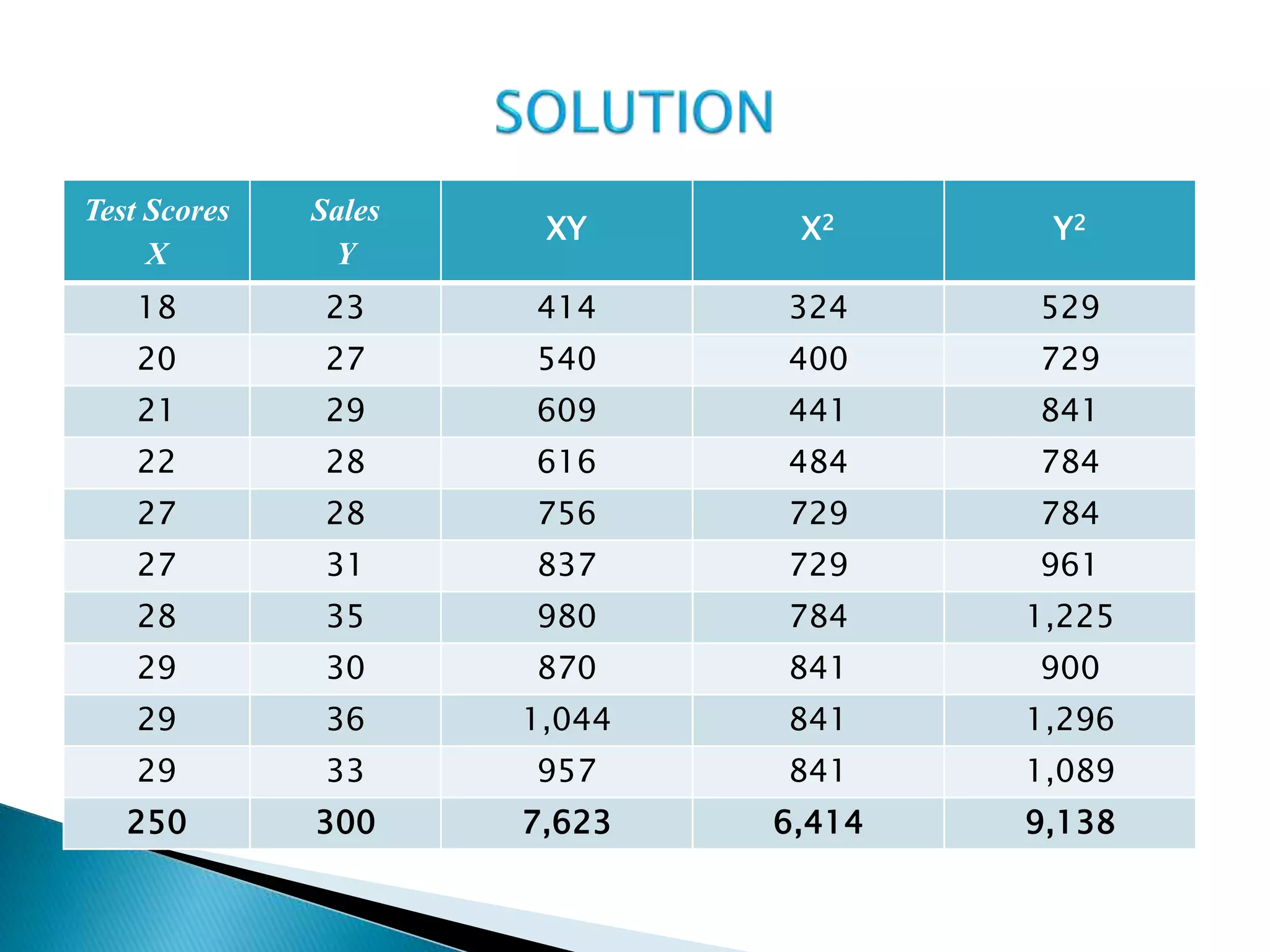 Test Scores
X
Sales
Y
XY X2 Y2
18 23 414 324 529
20 27 540 400 729
21 29 609 441 841
22 28 616 484 784
27 28 756 729 784
27 31 837 729 961
28 35 980 784 1,225
29 30 870 841 900
29 36 1,044 841 1,296
29 33 957 841 1,089
250 300 7,623 6,414 9,138
 