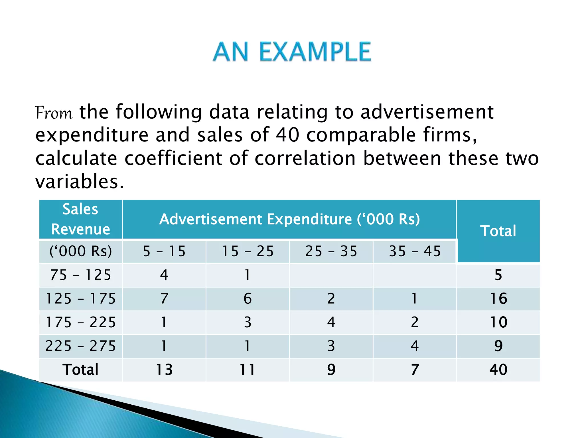From the following data relating to advertisement
expenditure and sales of 40 comparable firms,
calculate coefficient of correlation between these two
variables.
Sales
Revenue
Advertisement Expenditure (‘000 Rs)
Total
(‘000 Rs) 5 – 15 15 – 25 25 – 35 35 – 45
75 – 125 4 1 5
125 – 175 7 6 2 1 16
175 – 225 1 3 4 2 10
225 – 275 1 1 3 4 9
Total 13 11 9 7 40
 