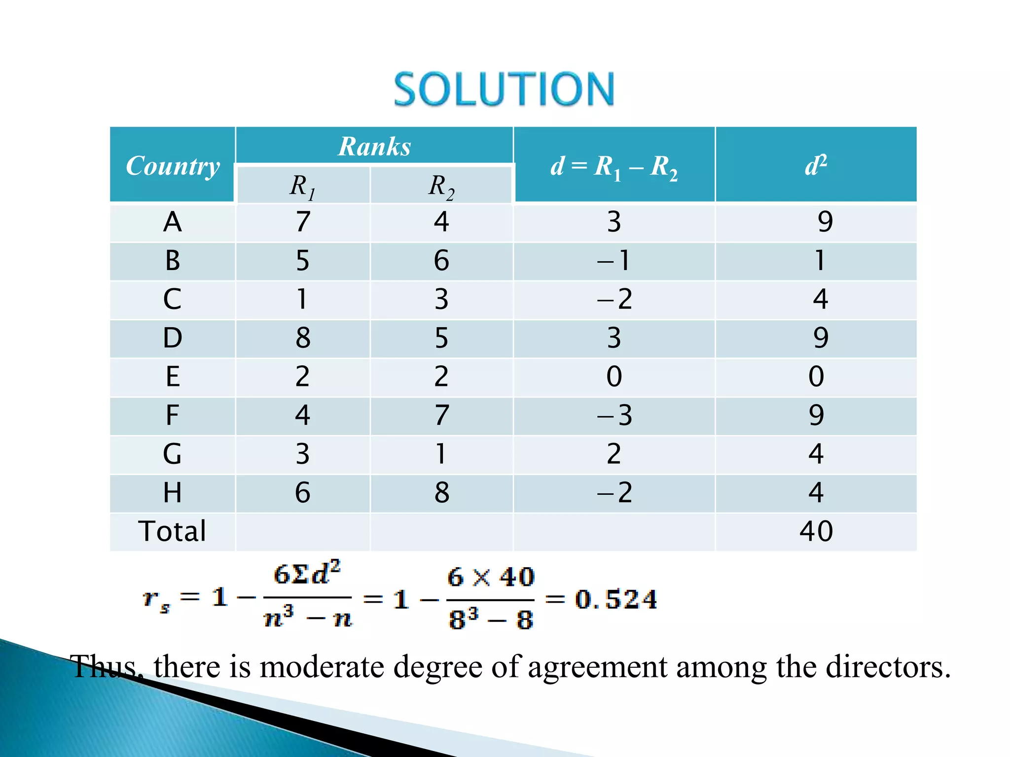 Country
Ranks
d = R1 – R2 d2
R1 R2
A 7 4 3 9
B 5 6 −1 1
C 1 3 −2 4
D 8 5 3 9
E 2 2 0 0
F 4 7 −3 9
G 3 1 2 4
H 6 8 −2 4
Total 40
Thus, there is moderate degree of agreement among the directors.
 