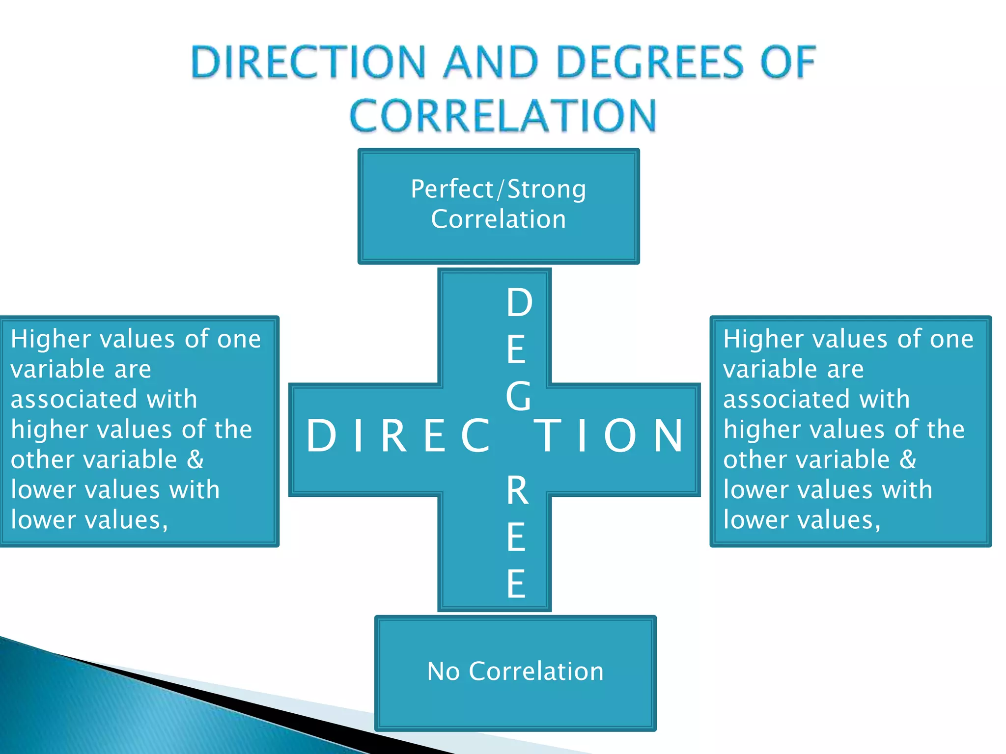 D I R E C T I O N
Higher values of one
variable are
associated with
higher values of the
other variable &
lower values with
lower values,
Higher values of one
variable are
associated with
higher values of the
other variable &
lower values with
lower values,
Perfect/Strong
Correlation
No Correlation
D
E
G
R
E
E
 