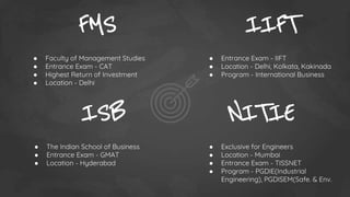 FMS
● Faculty of Management Studies
● Entrance Exam - CAT
● Highest Return of Investment
● Location - Delhi
IIFT
● Entrance Exam - IIFT
● Location - Delhi, Kolkata, Kakinada
● Program - International Business
ISB
● The Indian School of Business
● Entrance Exam - GMAT
● Location - Hyderabad
NITIE
● Exclusive for Engineers
● Location - Mumbai
● Entrance Exam - TISSNET
● Program - PGDIE(Industrial
Engineering), PGDISEM(Safe. & Env.
 