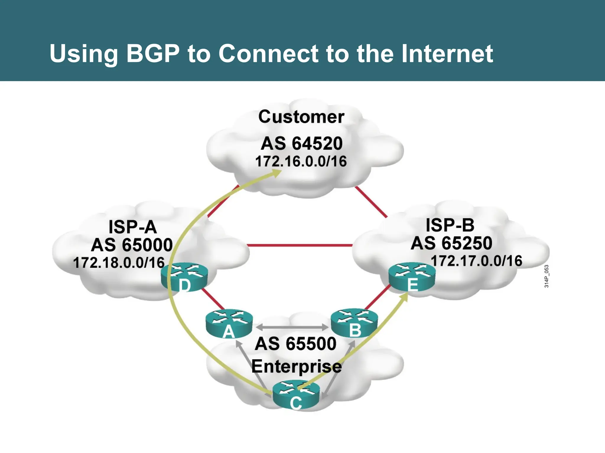 Using BGP to Connect to the Internet
 
