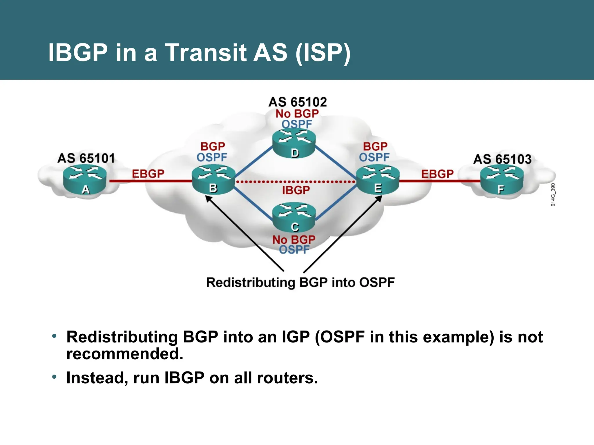 IBGP in a Transit AS (ISP)
• Redistributing BGP into an IGP (OSPF in this example) is not
recommended.
• Instead, run IBGP on all routers.
 