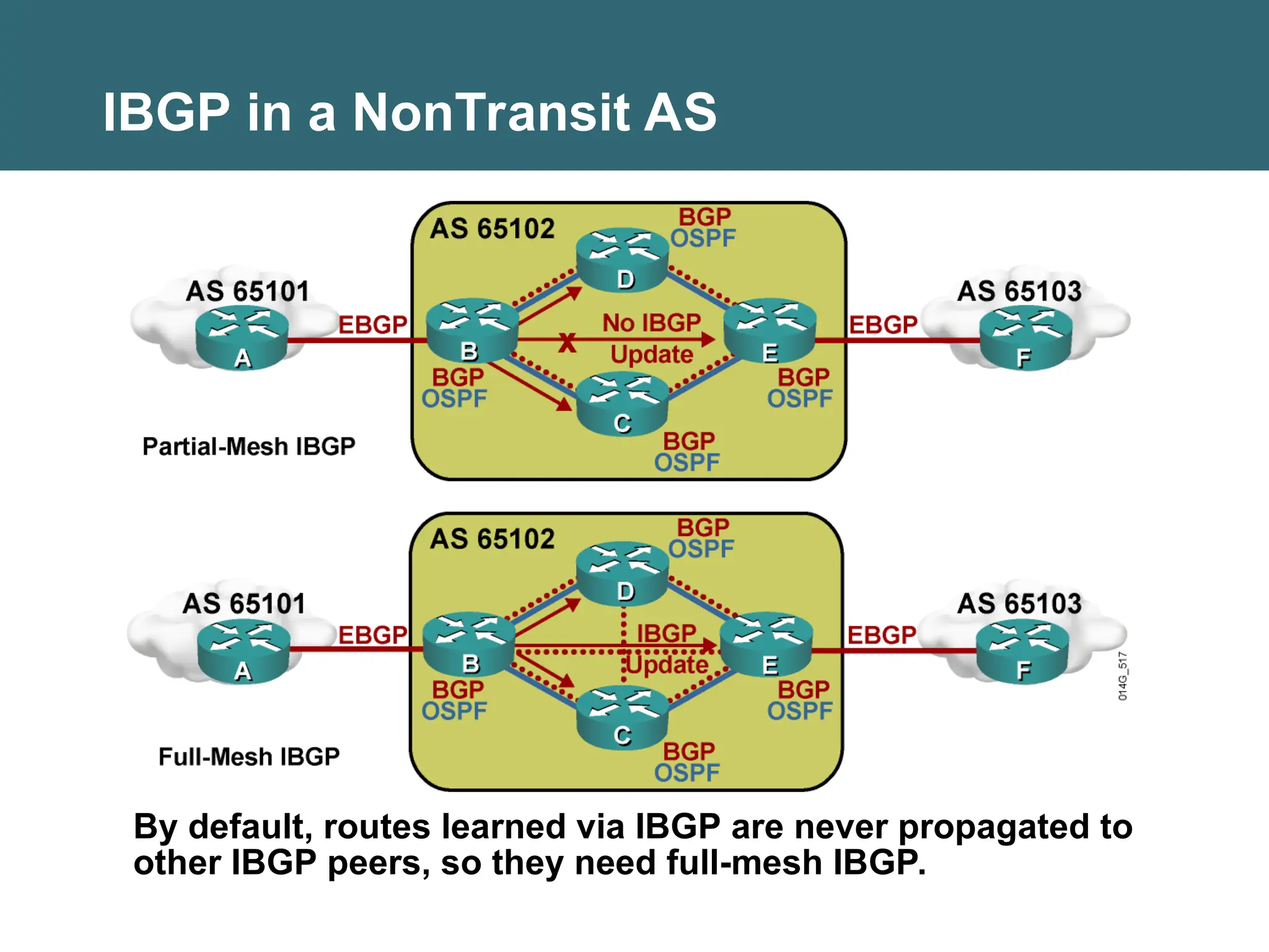 IBGP in a NonTransit AS
By default, routes learned via IBGP are never propagated to
other IBGP peers, so they need full-mesh IBGP.
 