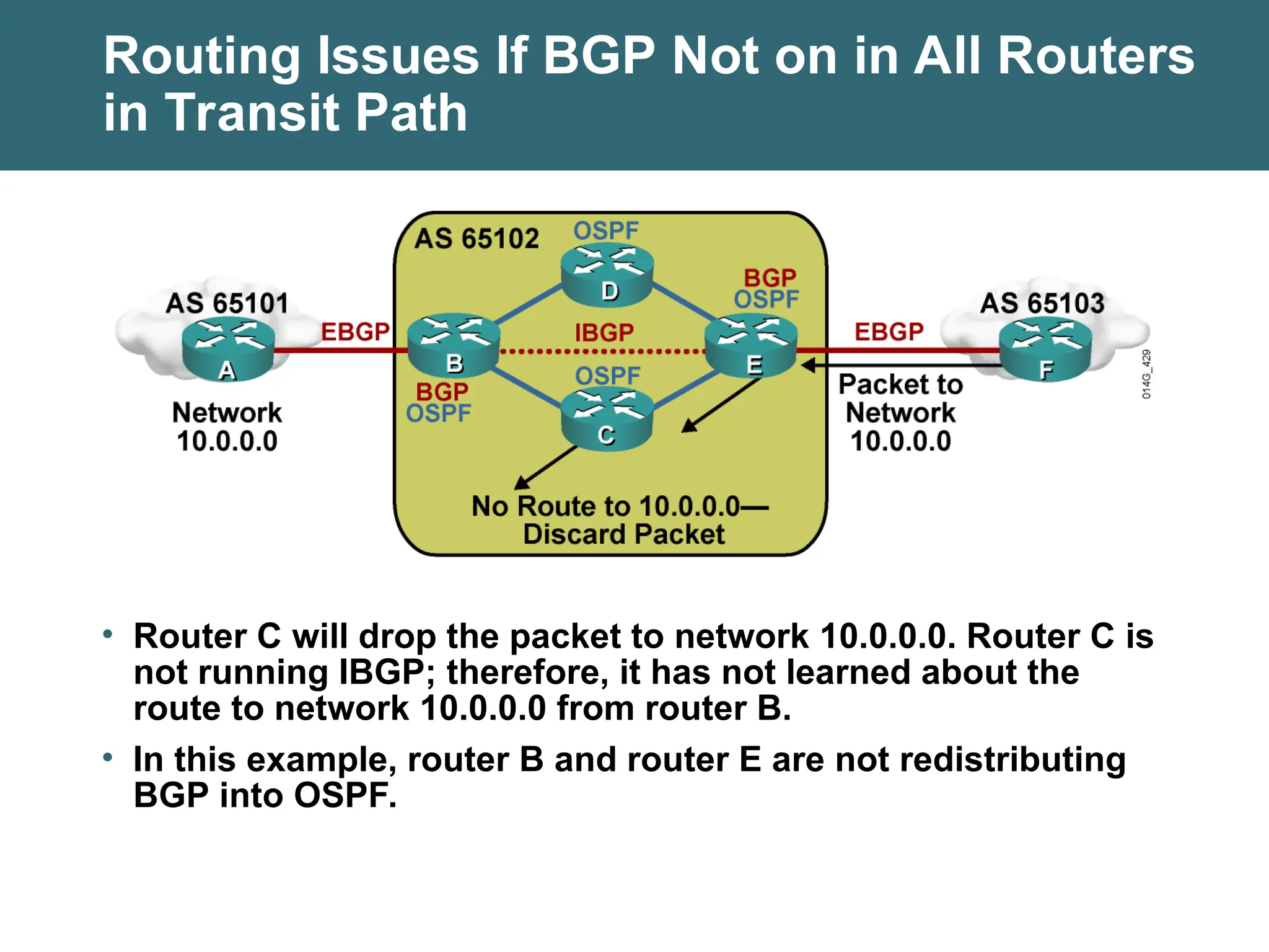 Routing Issues If BGP Not on in All Routers
in Transit Path
• Router C will drop the packet to network 10.0.0.0. Router C is
not running IBGP; therefore, it has not learned about the
route to network 10.0.0.0 from router B.
• In this example, router B and router E are not redistributing
BGP into OSPF.
 