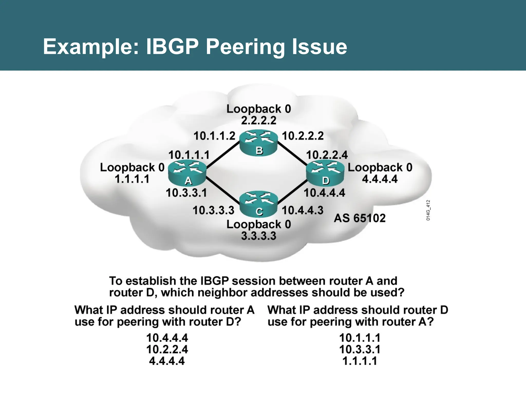 Example: IBGP Peering Issue
 