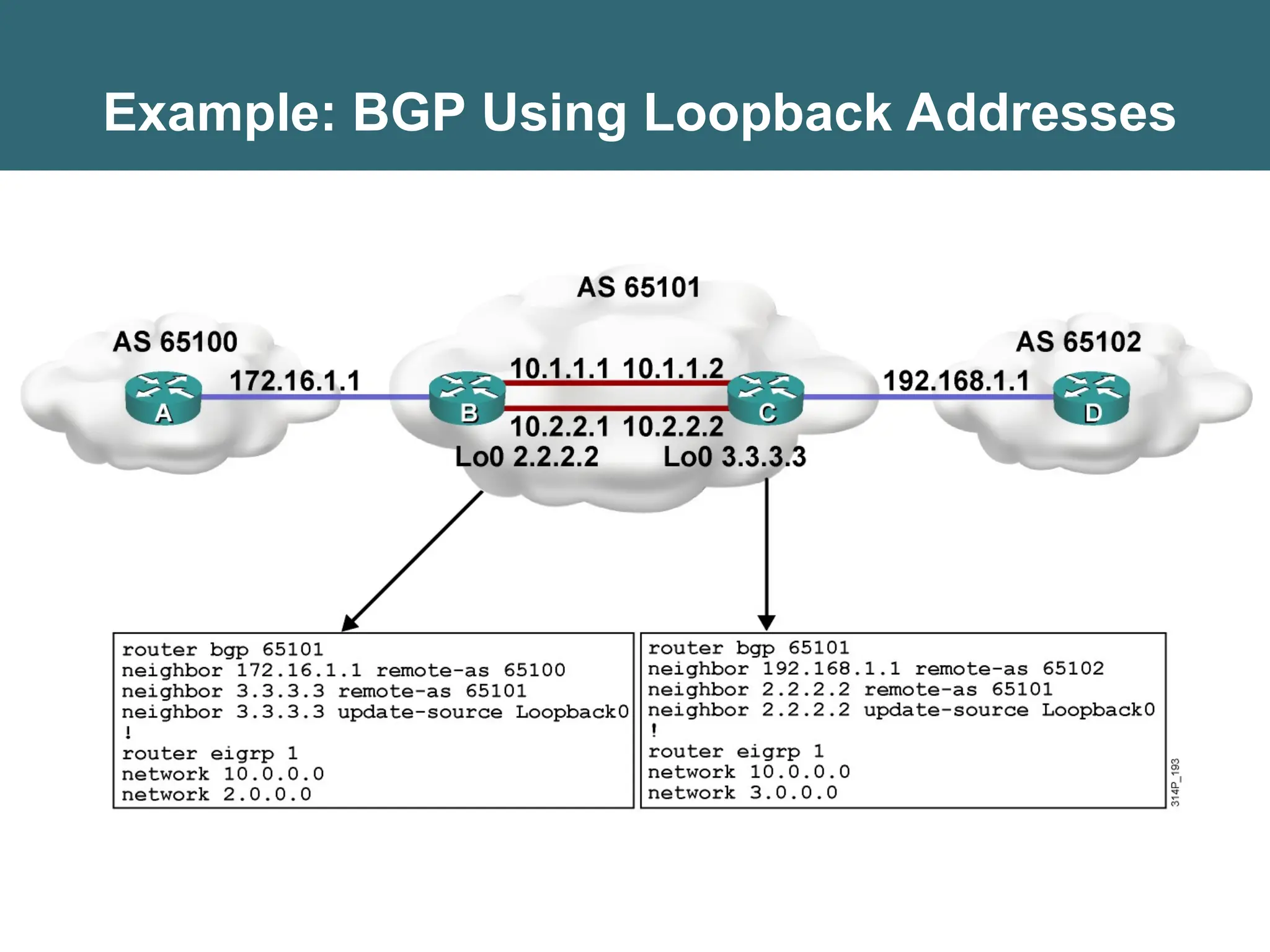 Example: BGP Using Loopback Addresses
 