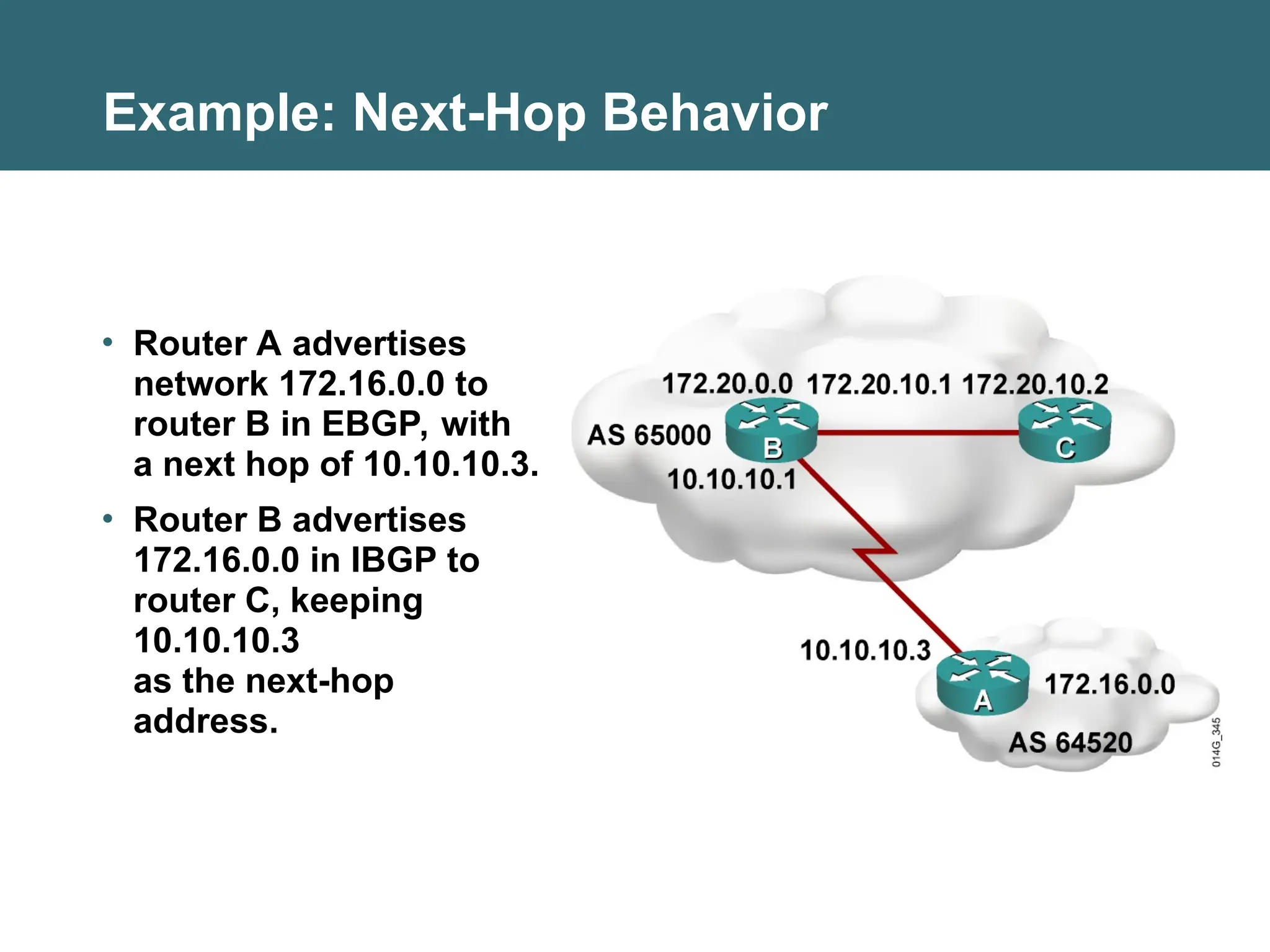 Example: Next-Hop Behavior
• Router A advertises
network 172.16.0.0 to
router B in EBGP, with
a next hop of 10.10.10.3.
• Router B advertises
172.16.0.0 in IBGP to
router C, keeping
10.10.10.3
as the next-hop
address.
 