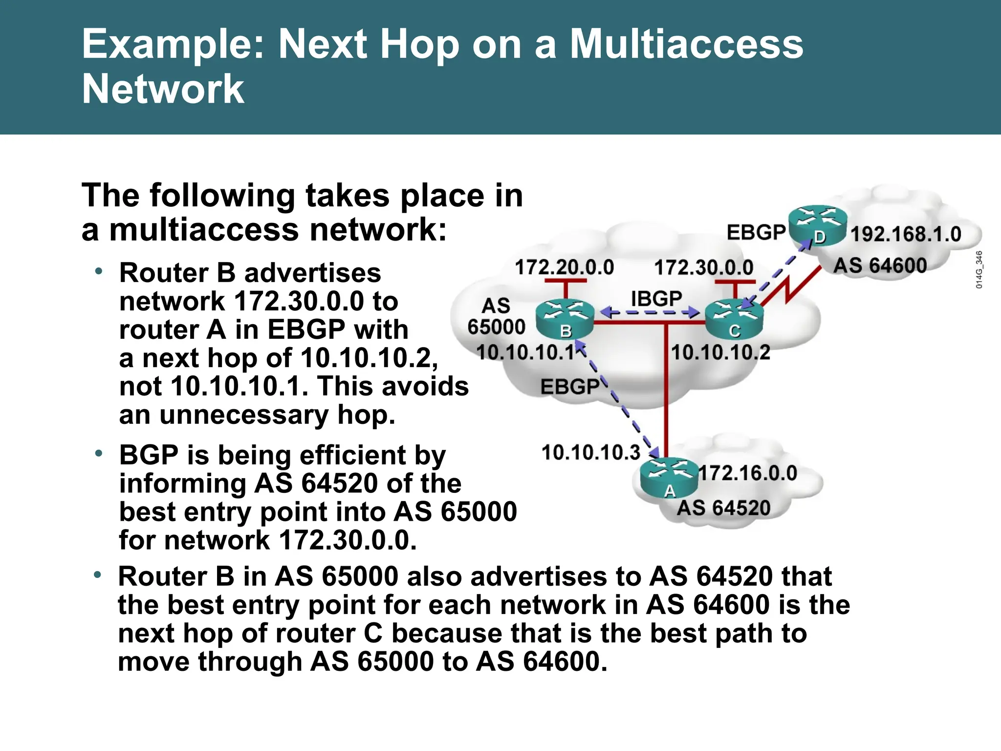 The following takes place in
a multiaccess network:
• Router B advertises
network 172.30.0.0 to
router A in EBGP with
a next hop of 10.10.10.2,
not 10.10.10.1. This avoids
an unnecessary hop.
• BGP is being efficient by
informing AS 64520 of the
best entry point into AS 65000
for network 172.30.0.0.
• Router B in AS 65000 also advertises to AS 64520 that
the best entry point for each network in AS 64600 is the
next hop of router C because that is the best path to
move through AS 65000 to AS 64600.
Example: Next Hop on a Multiaccess
Network
 