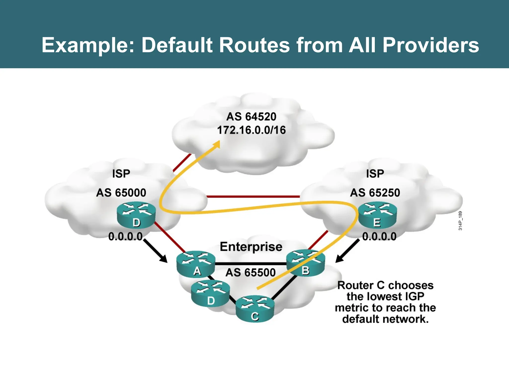 Example: Default Routes from All Providers
 