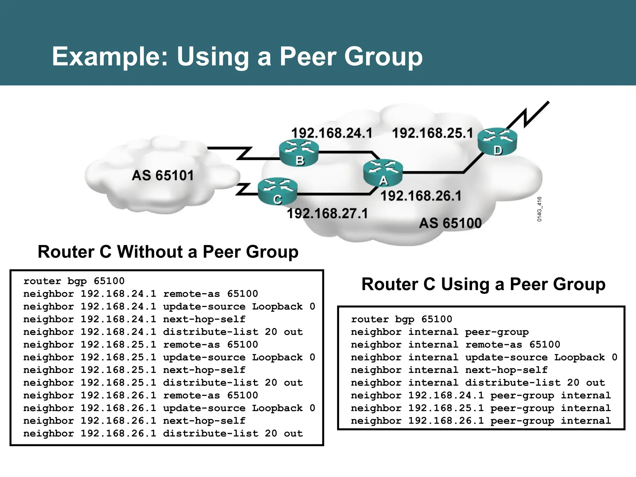 Router C Using a Peer Group
Router C Without a Peer Group
router bgp 65100
neighbor 192.168.24.1 remote-as 65100
neighbor 192.168.24.1 update-source Loopback 0
neighbor 192.168.24.1 next-hop-self
neighbor 192.168.24.1 distribute-list 20 out
neighbor 192.168.25.1 remote-as 65100
neighbor 192.168.25.1 update-source Loopback 0
neighbor 192.168.25.1 next-hop-self
neighbor 192.168.25.1 distribute-list 20 out
neighbor 192.168.26.1 remote-as 65100
neighbor 192.168.26.1 update-source Loopback 0
neighbor 192.168.26.1 next-hop-self
neighbor 192.168.26.1 distribute-list 20 out
router bgp 65100
neighbor internal peer-group
neighbor internal remote-as 65100
neighbor internal update-source Loopback 0
neighbor internal next-hop-self
neighbor internal distribute-list 20 out
neighbor 192.168.24.1 peer-group internal
neighbor 192.168.25.1 peer-group internal
neighbor 192.168.26.1 peer-group internal
Example: Using a Peer Group
 