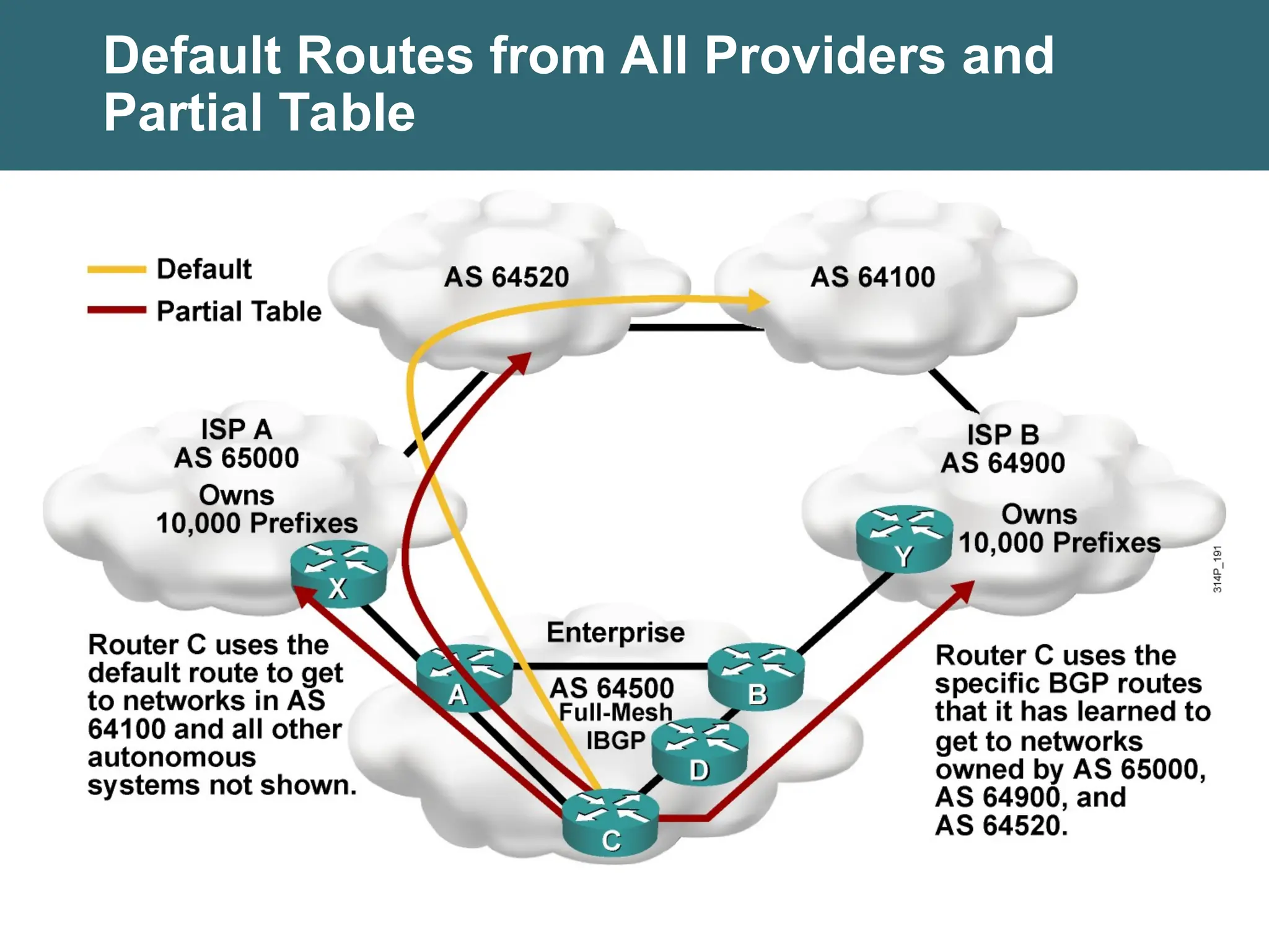 Default Routes from All Providers and
Partial Table
 