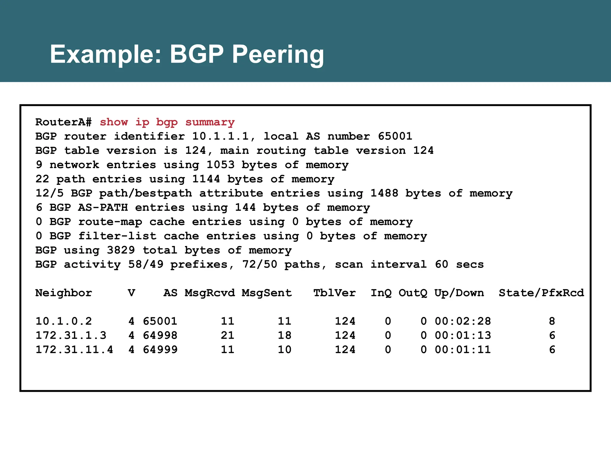Example: BGP Peering
RouterA# show ip bgp summary
BGP router identifier 10.1.1.1, local AS number 65001
BGP table version is 124, main routing table version 124
9 network entries using 1053 bytes of memory
22 path entries using 1144 bytes of memory
12/5 BGP path/bestpath attribute entries using 1488 bytes of memory
6 BGP AS-PATH entries using 144 bytes of memory
0 BGP route-map cache entries using 0 bytes of memory
0 BGP filter-list cache entries using 0 bytes of memory
BGP using 3829 total bytes of memory
BGP activity 58/49 prefixes, 72/50 paths, scan interval 60 secs
Neighbor V AS MsgRcvd MsgSent TblVer InQ OutQ Up/Down State/PfxRcd
10.1.0.2 4 65001 11 11 124 0 0 00:02:28 8
172.31.1.3 4 64998 21 18 124 0 0 00:01:13 6
172.31.11.4 4 64999 11 10 124 0 0 00:01:11 6
 