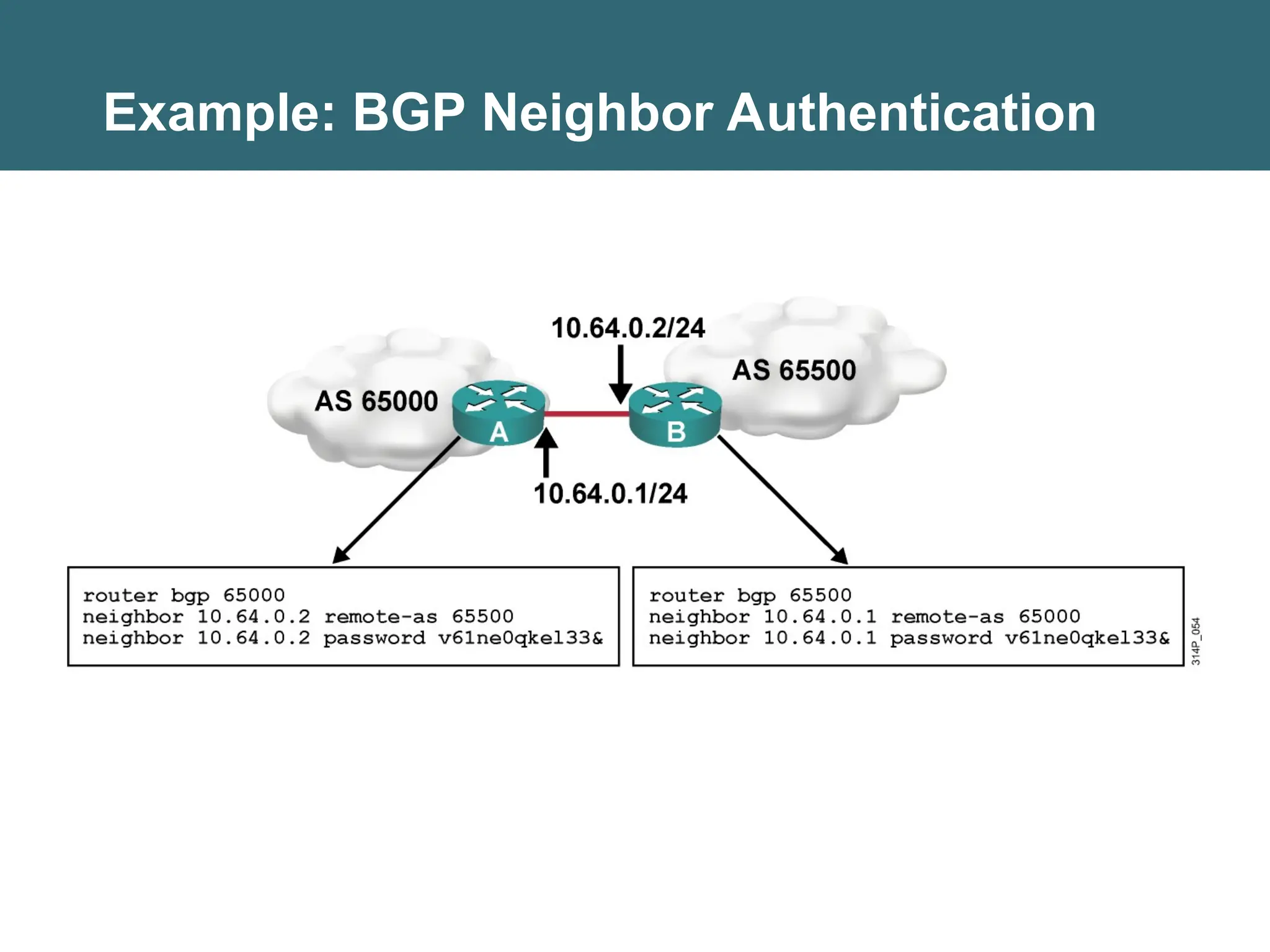 Example: BGP Neighbor Authentication
 