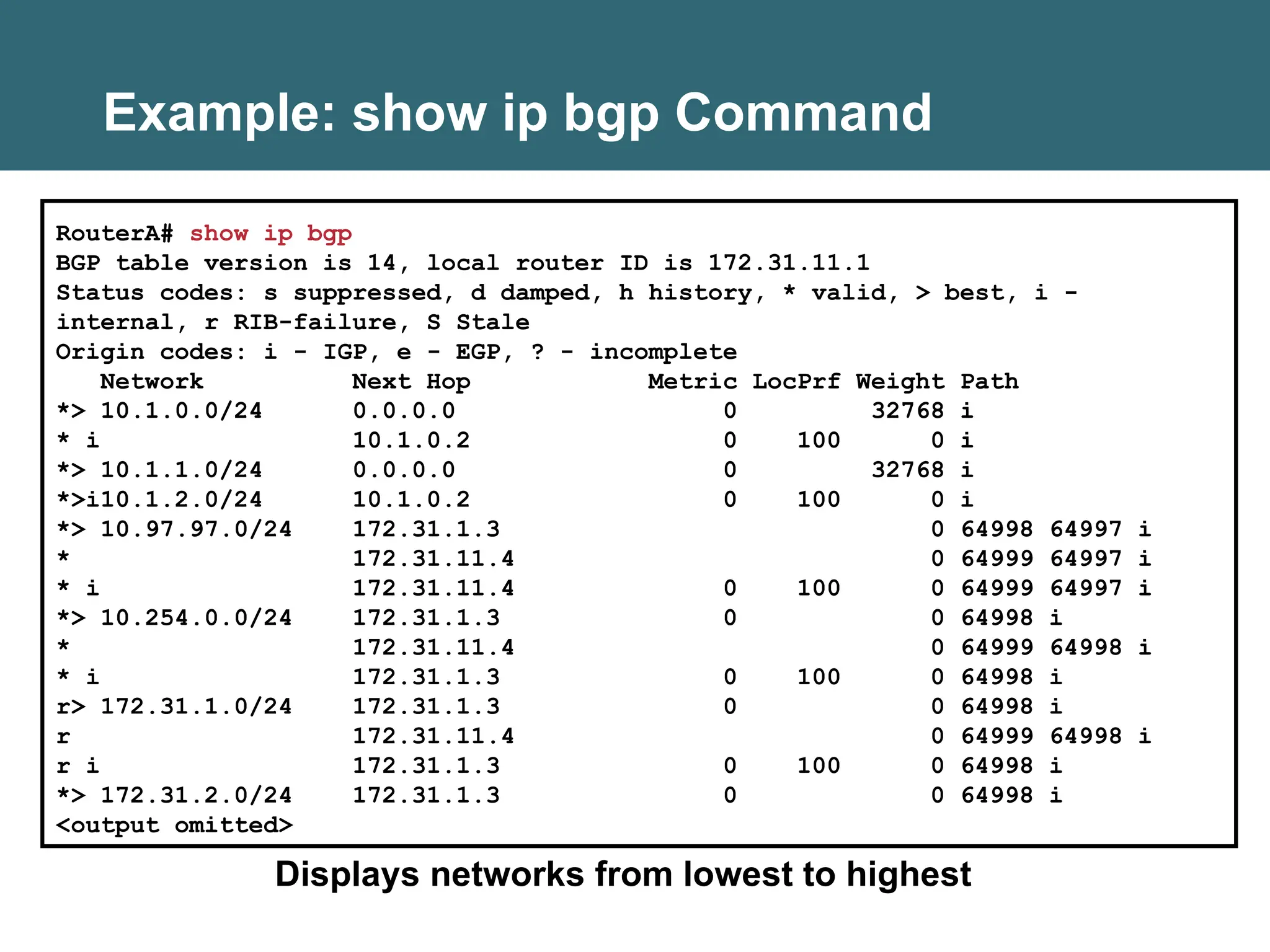 Example: show ip bgp Command
RouterA# show ip bgp
BGP table version is 14, local router ID is 172.31.11.1
Status codes: s suppressed, d damped, h history, * valid, > best, i -
internal, r RIB-failure, S Stale
Origin codes: i - IGP, e - EGP, ? - incomplete
Network Next Hop Metric LocPrf Weight Path
*> 10.1.0.0/24 0.0.0.0 0 32768 i
* i 10.1.0.2 0 100 0 i
*> 10.1.1.0/24 0.0.0.0 0 32768 i
*>i10.1.2.0/24 10.1.0.2 0 100 0 i
*> 10.97.97.0/24 172.31.1.3 0 64998 64997 i
* 172.31.11.4 0 64999 64997 i
* i 172.31.11.4 0 100 0 64999 64997 i
*> 10.254.0.0/24 172.31.1.3 0 0 64998 i
* 172.31.11.4 0 64999 64998 i
* i 172.31.1.3 0 100 0 64998 i
r> 172.31.1.0/24 172.31.1.3 0 0 64998 i
r 172.31.11.4 0 64999 64998 i
r i 172.31.1.3 0 100 0 64998 i
*> 172.31.2.0/24 172.31.1.3 0 0 64998 i
<output omitted>
Displays networks from lowest to highest
 