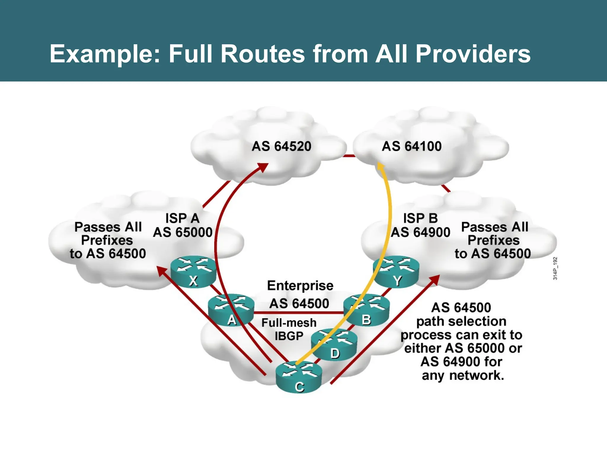 Example: Full Routes from All Providers
 