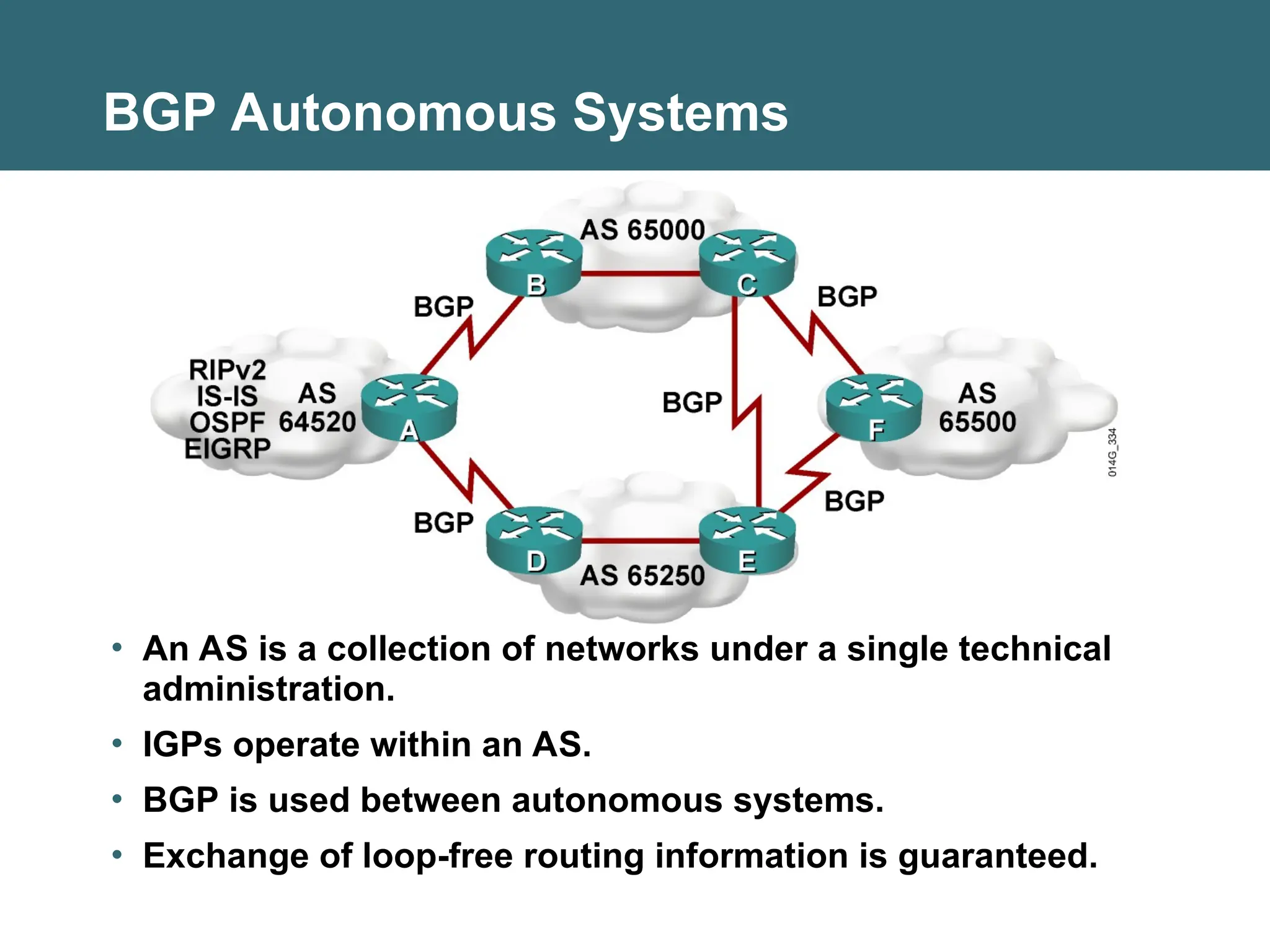 BGP Autonomous Systems
• An AS is a collection of networks under a single technical
administration.
• IGPs operate within an AS.
• BGP is used between autonomous systems.
• Exchange of loop-free routing information is guaranteed.
 