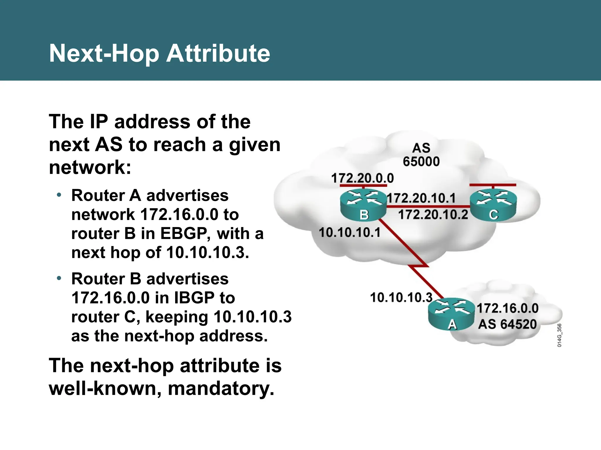 Next-Hop Attribute
The IP address of the
next AS to reach a given
network:
• Router A advertises
network 172.16.0.0 to
router B in EBGP, with a
next hop of 10.10.10.3.
• Router B advertises
172.16.0.0 in IBGP to
router C, keeping 10.10.10.3
as the next-hop address.
The next-hop attribute is
well-known, mandatory.
 