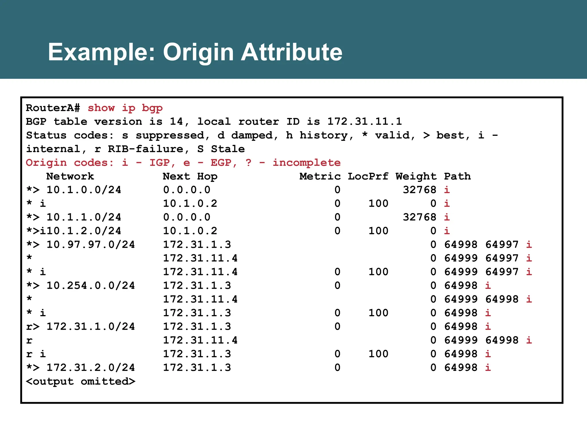 Example: Origin Attribute
RouterA# show ip bgp
BGP table version is 14, local router ID is 172.31.11.1
Status codes: s suppressed, d damped, h history, * valid, > best, i -
internal, r RIB-failure, S Stale
Origin codes: i - IGP, e - EGP, ? - incomplete
Network Next Hop Metric LocPrf Weight Path
*> 10.1.0.0/24 0.0.0.0 0 32768 i
* i 10.1.0.2 0 100 0 i
*> 10.1.1.0/24 0.0.0.0 0 32768 i
*>i10.1.2.0/24 10.1.0.2 0 100 0 i
*> 10.97.97.0/24 172.31.1.3 0 64998 64997 i
* 172.31.11.4 0 64999 64997 i
* i 172.31.11.4 0 100 0 64999 64997 i
*> 10.254.0.0/24 172.31.1.3 0 0 64998 i
* 172.31.11.4 0 64999 64998 i
* i 172.31.1.3 0 100 0 64998 i
r> 172.31.1.0/24 172.31.1.3 0 0 64998 i
r 172.31.11.4 0 64999 64998 i
r i 172.31.1.3 0 100 0 64998 i
*> 172.31.2.0/24 172.31.1.3 0 0 64998 i
<output omitted>
 