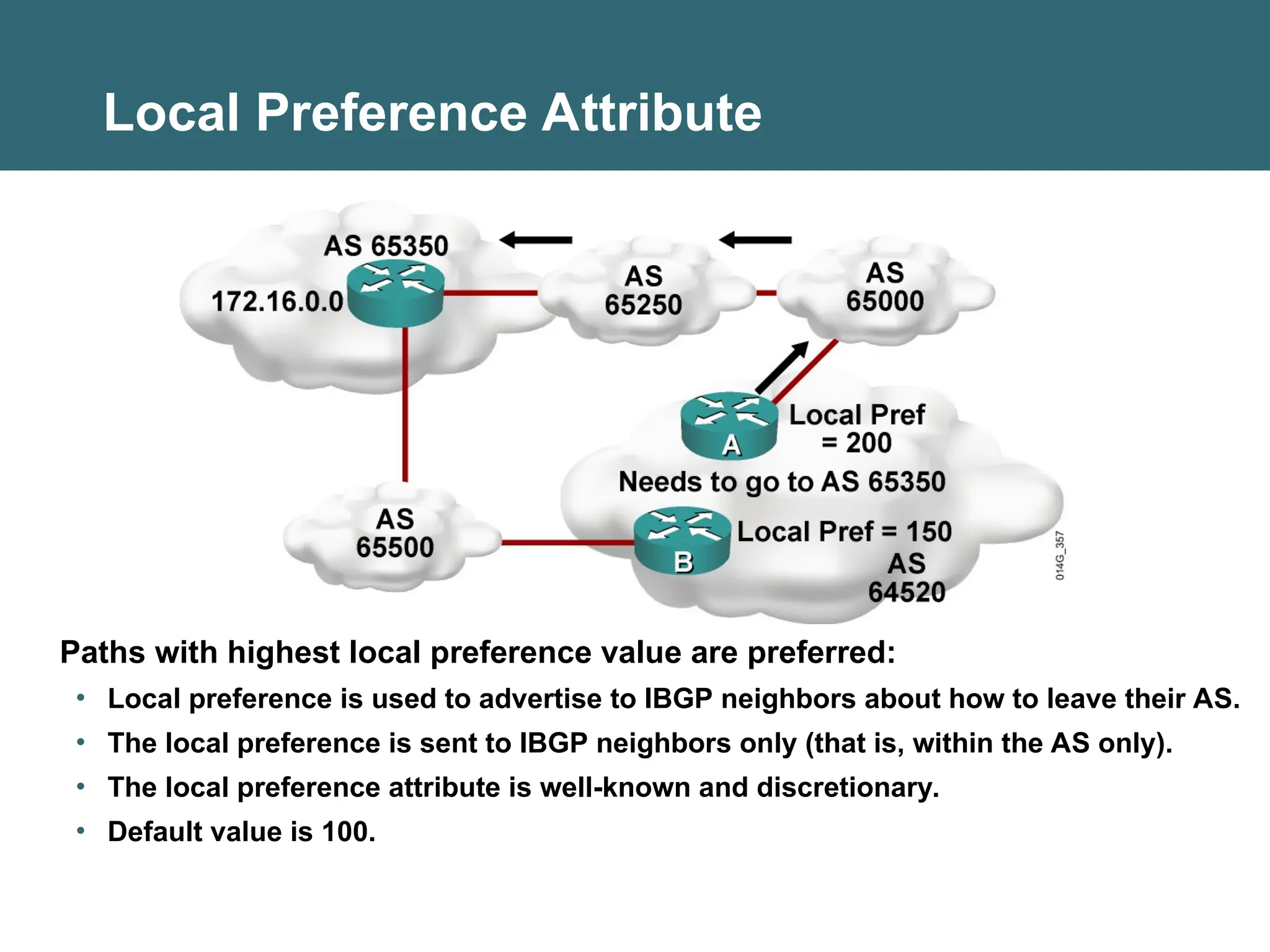Local Preference Attribute
Paths with highest local preference value are preferred:
• Local preference is used to advertise to IBGP neighbors about how to leave their AS.
• The local preference is sent to IBGP neighbors only (that is, within the AS only).
• The local preference attribute is well-known and discretionary.
• Default value is 100.
 