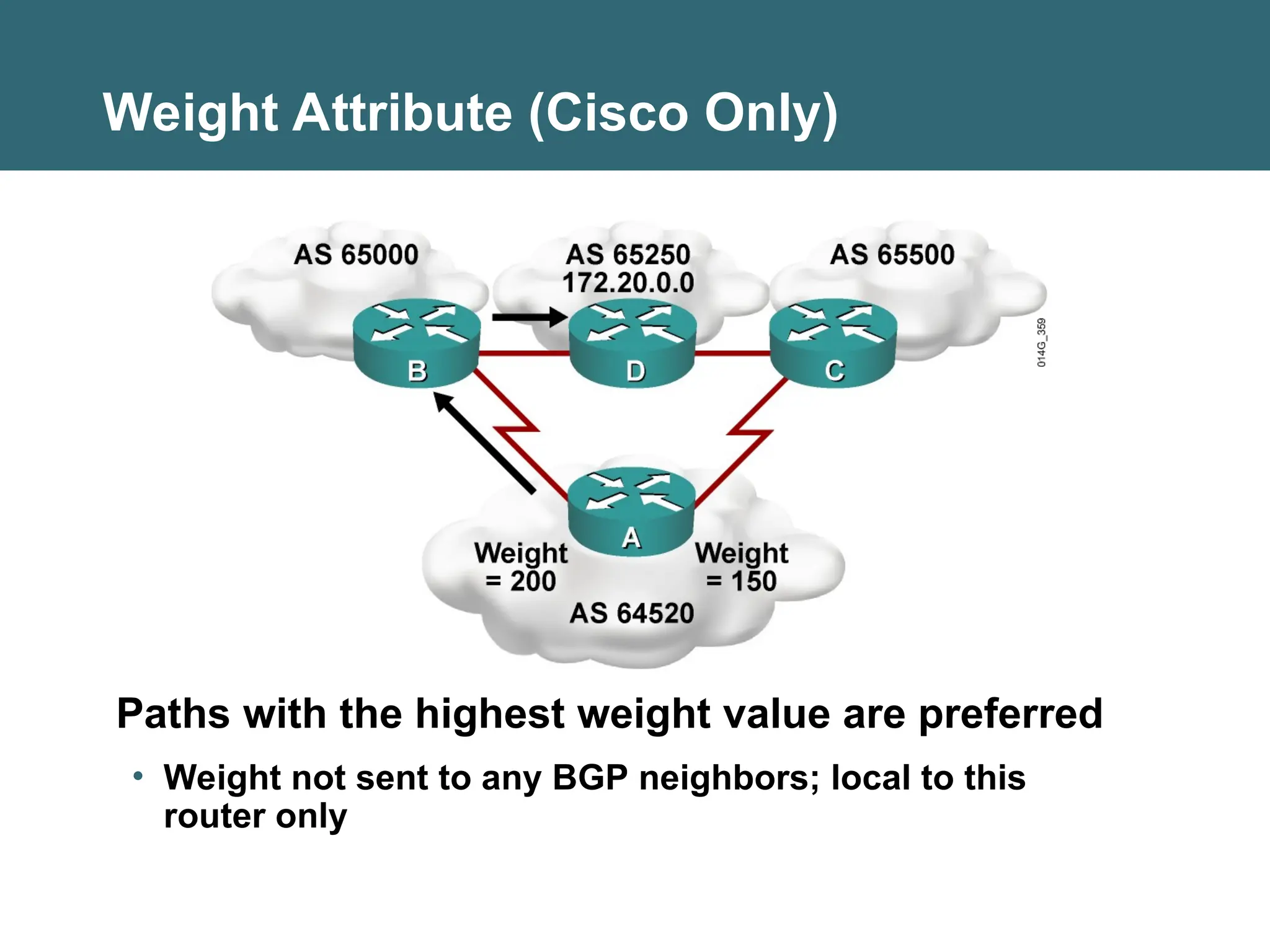 Paths with the highest weight value are preferred
• Weight not sent to any BGP neighbors; local to this
router only
Weight Attribute (Cisco Only)
 