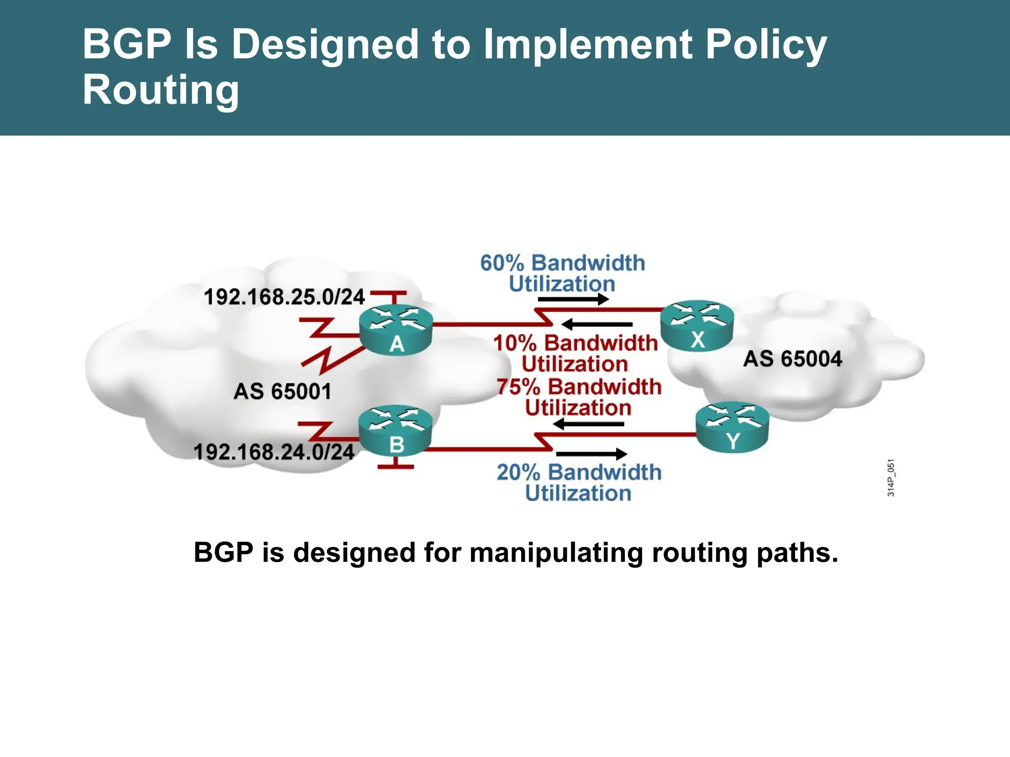 BGP is designed for manipulating routing paths.
BGP Is Designed to Implement Policy
Routing
 