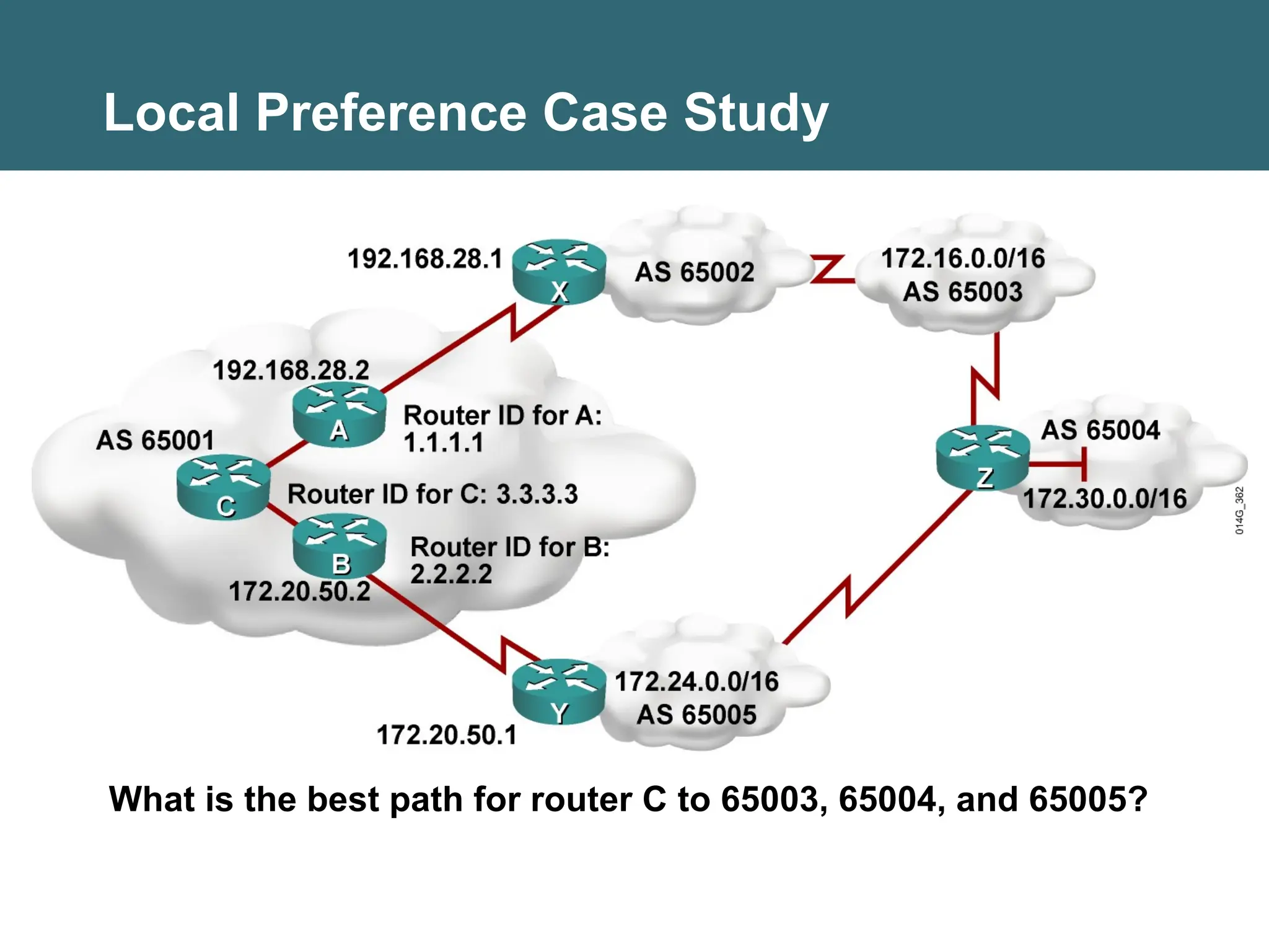 What is the best path for router C to 65003, 65004, and 65005?
Local Preference Case Study
 