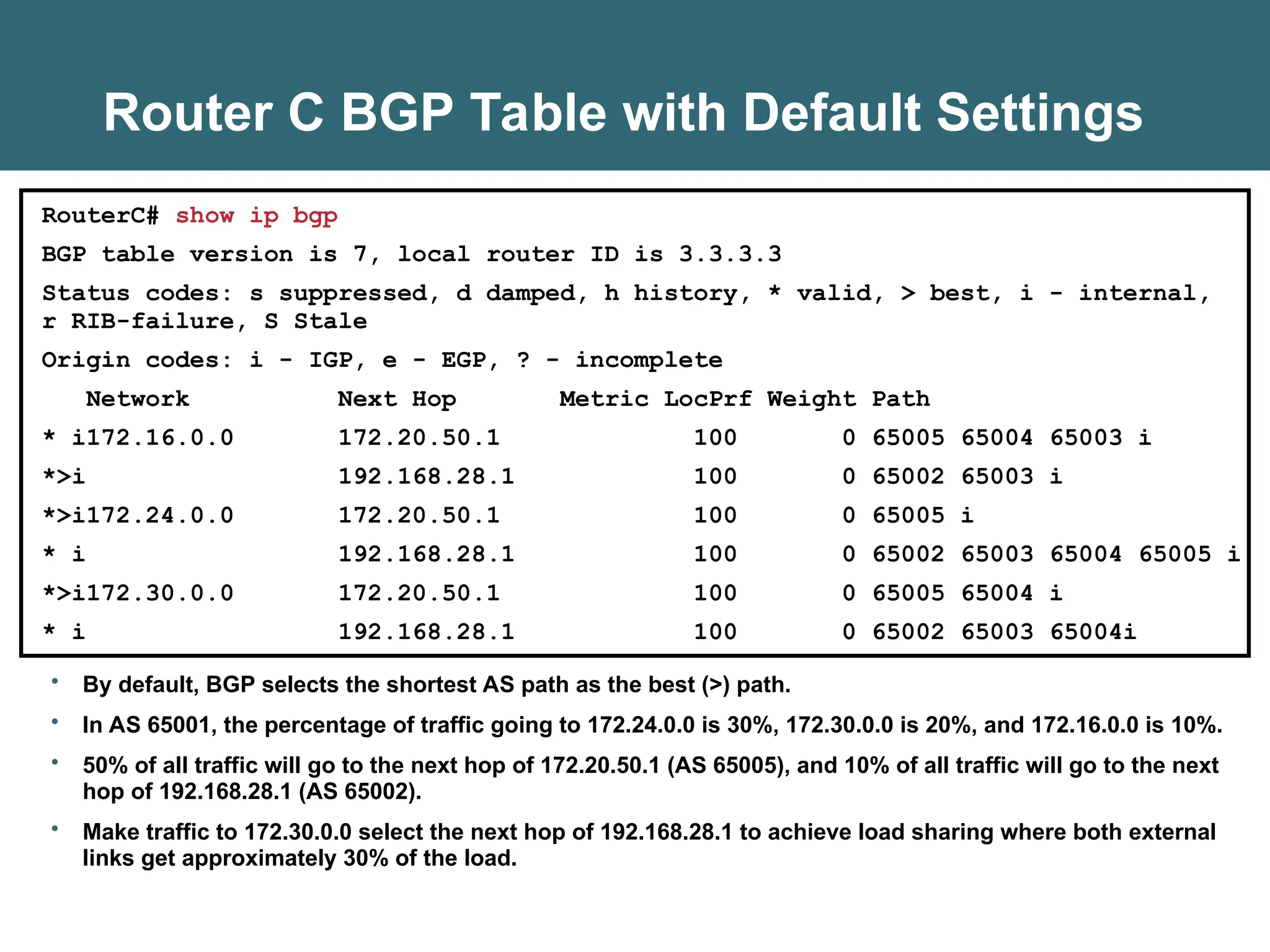Router C BGP Table with Default Settings
RouterC# show ip bgp
BGP table version is 7, local router ID is 3.3.3.3
Status codes: s suppressed, d damped, h history, * valid, > best, i - internal,
r RIB-failure, S Stale
Origin codes: i - IGP, e - EGP, ? - incomplete
Network Next Hop Metric LocPrf Weight Path
* i172.16.0.0 172.20.50.1 100 0 65005 65004 65003 i
*>i 192.168.28.1 100 0 65002 65003 i
*>i172.24.0.0 172.20.50.1 100 0 65005 i
* i 192.168.28.1 100 0 65002 65003 65004 65005 i
*>i172.30.0.0 172.20.50.1 100 0 65005 65004 i
* i 192.168.28.1 100 0 65002 65003 65004i
• By default, BGP selects the shortest AS path as the best (>) path.
• In AS 65001, the percentage of traffic going to 172.24.0.0 is 30%, 172.30.0.0 is 20%, and 172.16.0.0 is 10%.
• 50% of all traffic will go to the next hop of 172.20.50.1 (AS 65005), and 10% of all traffic will go to the next
hop of 192.168.28.1 (AS 65002).
• Make traffic to 172.30.0.0 select the next hop of 192.168.28.1 to achieve load sharing where both external
links get approximately 30% of the load.
 
