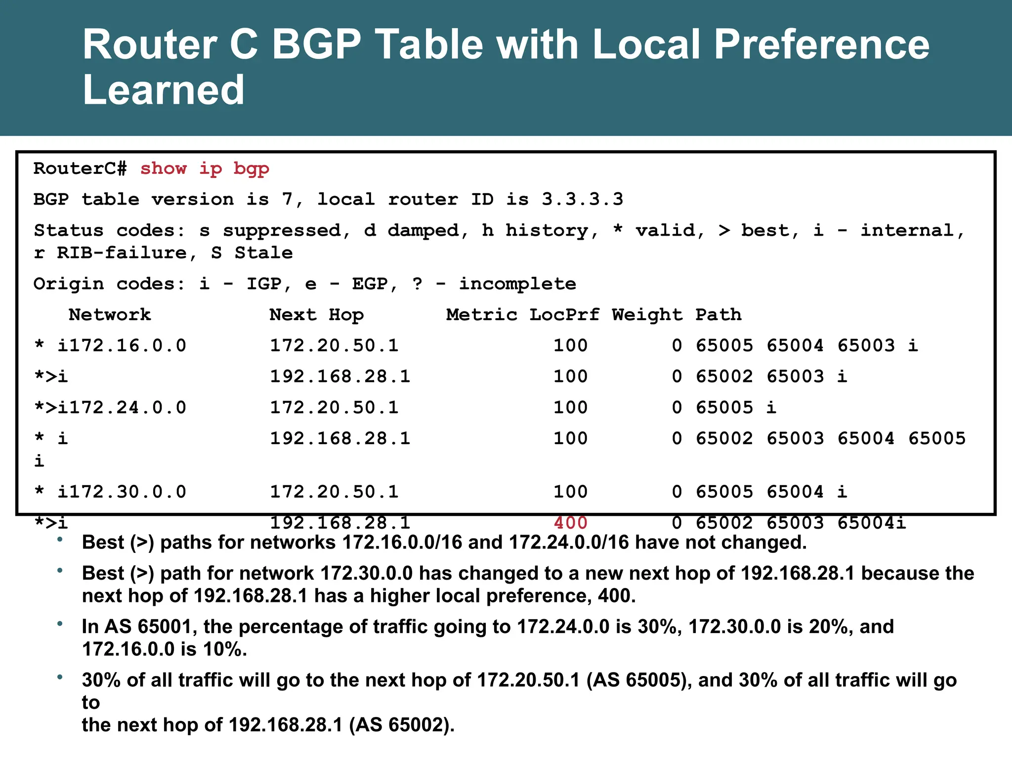 Router C BGP Table with Local Preference
Learned
RouterC# show ip bgp
BGP table version is 7, local router ID is 3.3.3.3
Status codes: s suppressed, d damped, h history, * valid, > best, i - internal,
r RIB-failure, S Stale
Origin codes: i - IGP, e - EGP, ? - incomplete
Network Next Hop Metric LocPrf Weight Path
* i172.16.0.0 172.20.50.1 100 0 65005 65004 65003 i
*>i 192.168.28.1 100 0 65002 65003 i
*>i172.24.0.0 172.20.50.1 100 0 65005 i
* i 192.168.28.1 100 0 65002 65003 65004 65005
i
* i172.30.0.0 172.20.50.1 100 0 65005 65004 i
*>i 192.168.28.1 400 0 65002 65003 65004i
• Best (>) paths for networks 172.16.0.0/16 and 172.24.0.0/16 have not changed.
• Best (>) path for network 172.30.0.0 has changed to a new next hop of 192.168.28.1 because the
next hop of 192.168.28.1 has a higher local preference, 400.
• In AS 65001, the percentage of traffic going to 172.24.0.0 is 30%, 172.30.0.0 is 20%, and
172.16.0.0 is 10%.
• 30% of all traffic will go to the next hop of 172.20.50.1 (AS 65005), and 30% of all traffic will go
to
the next hop of 192.168.28.1 (AS 65002).
 