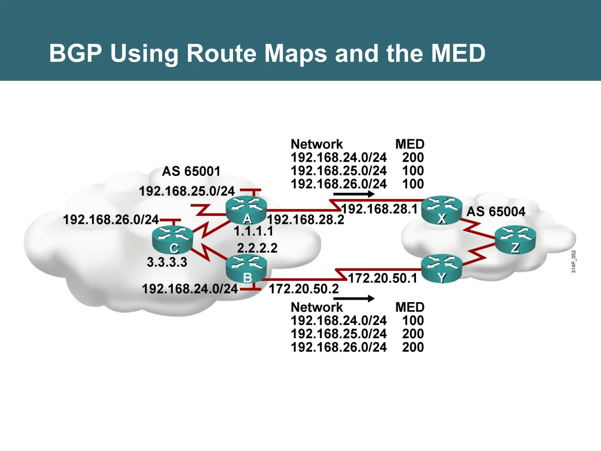 BGP Using Route Maps and the MED
 
