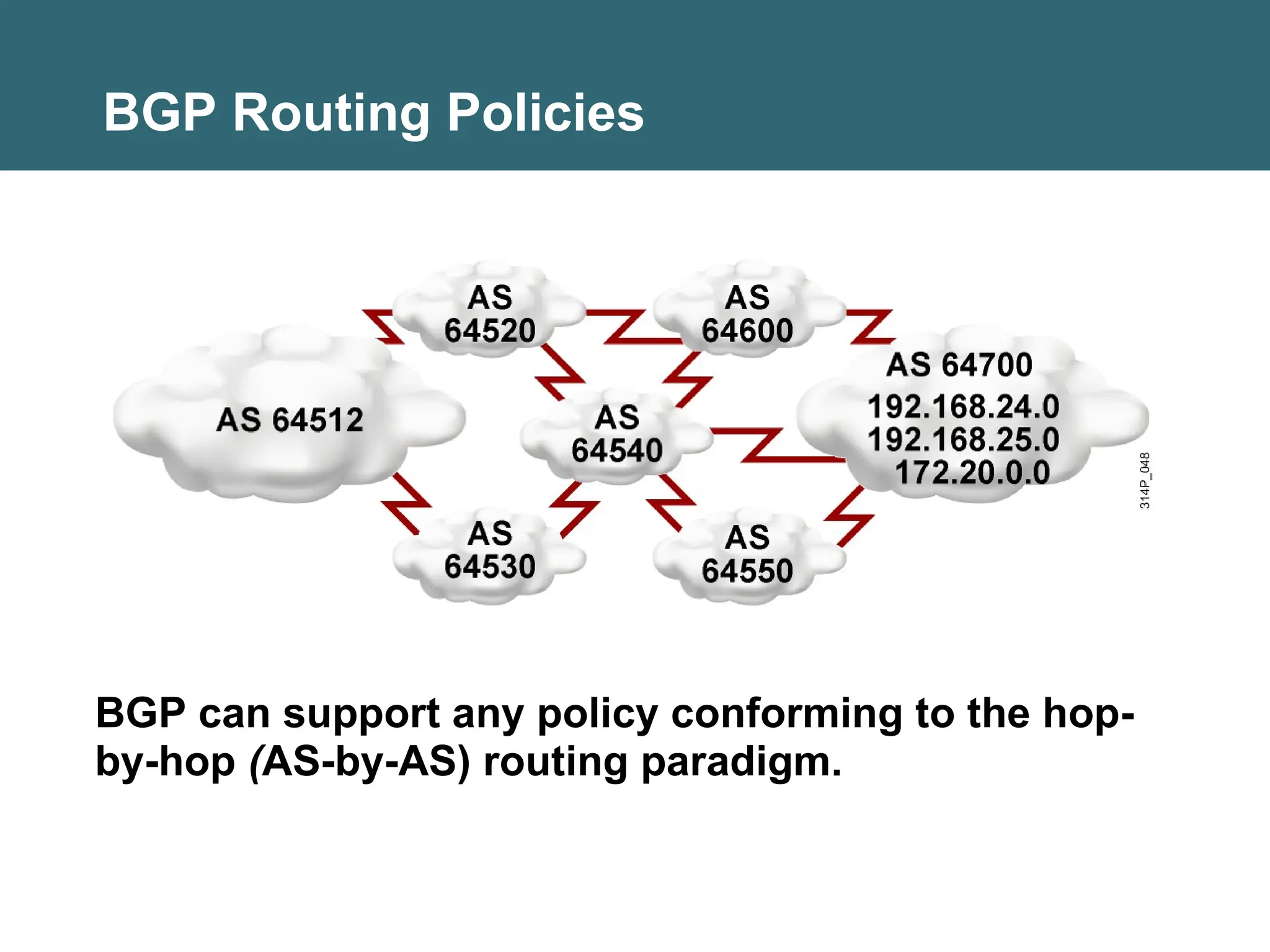 BGP Routing Policies
BGP can support any policy conforming to the hop-
by-hop (AS-by-AS) routing paradigm.
 
