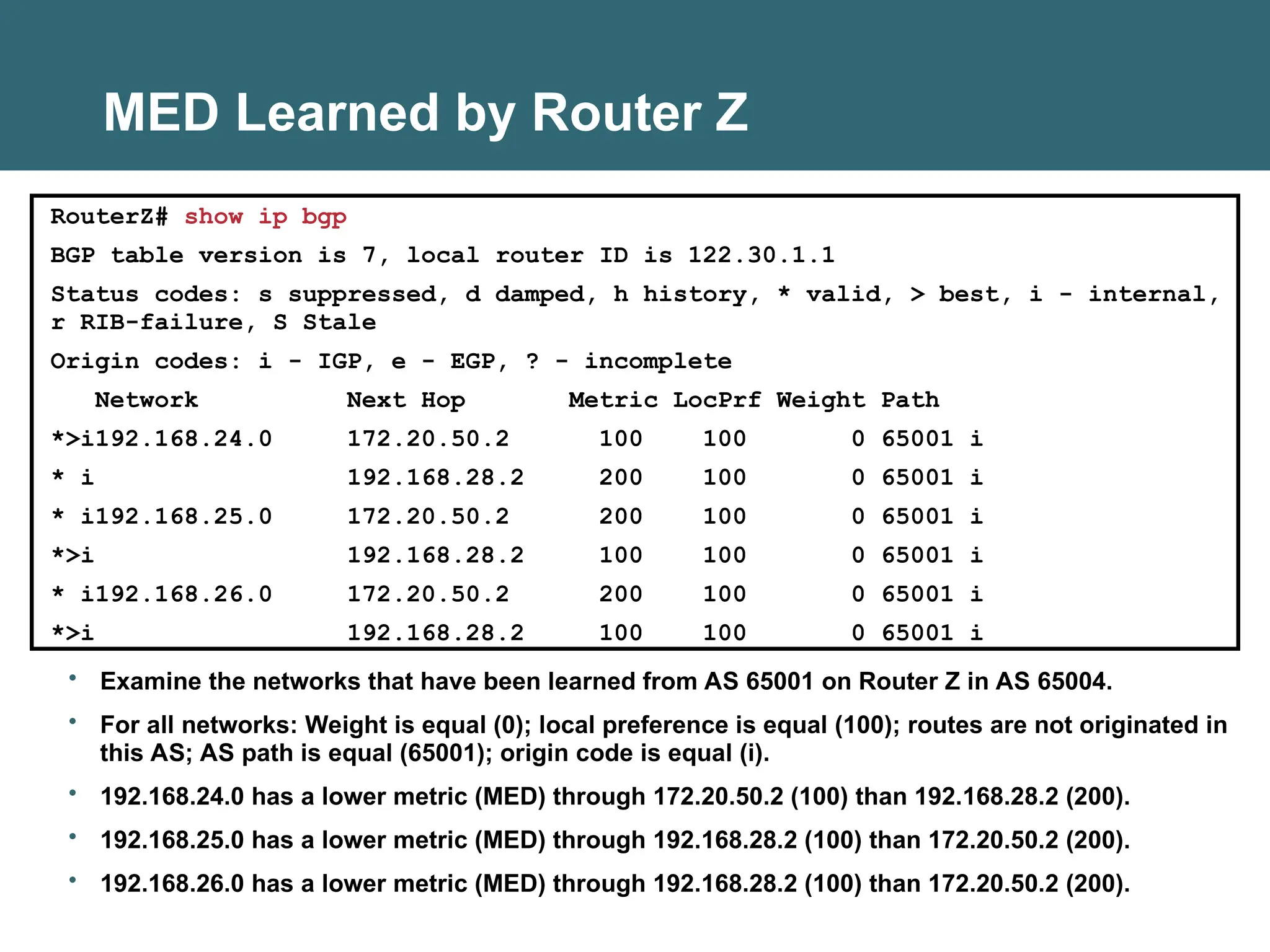 MED Learned by Router Z
RouterZ# show ip bgp
BGP table version is 7, local router ID is 122.30.1.1
Status codes: s suppressed, d damped, h history, * valid, > best, i - internal,
r RIB-failure, S Stale
Origin codes: i - IGP, e - EGP, ? - incomplete
Network Next Hop Metric LocPrf Weight Path
*>i192.168.24.0 172.20.50.2 100 100 0 65001 i
* i 192.168.28.2 200 100 0 65001 i
* i192.168.25.0 172.20.50.2 200 100 0 65001 i
*>i 192.168.28.2 100 100 0 65001 i
* i192.168.26.0 172.20.50.2 200 100 0 65001 i
*>i 192.168.28.2 100 100 0 65001 i
• Examine the networks that have been learned from AS 65001 on Router Z in AS 65004.
• For all networks: Weight is equal (0); local preference is equal (100); routes are not originated in
this AS; AS path is equal (65001); origin code is equal (i).
• 192.168.24.0 has a lower metric (MED) through 172.20.50.2 (100) than 192.168.28.2 (200).
• 192.168.25.0 has a lower metric (MED) through 192.168.28.2 (100) than 172.20.50.2 (200).
• 192.168.26.0 has a lower metric (MED) through 192.168.28.2 (100) than 172.20.50.2 (200).
 