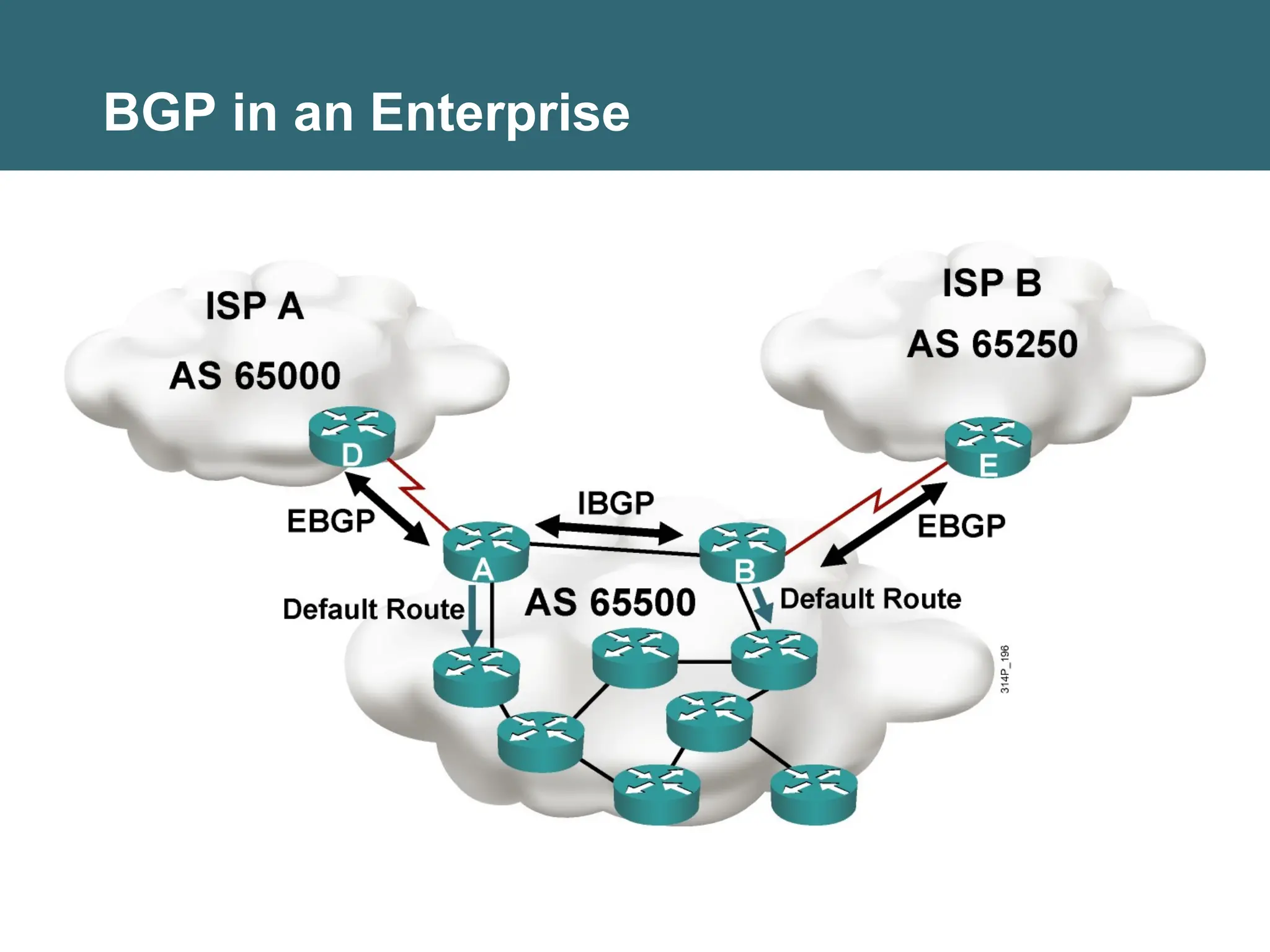 BGP in an Enterprise
 