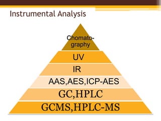 Instrumental Analysis
Chomato-
graphy
GC,HPLC
GCMS,HPLC-MS
IR
UV
AAS,AES,ICP-AES
 